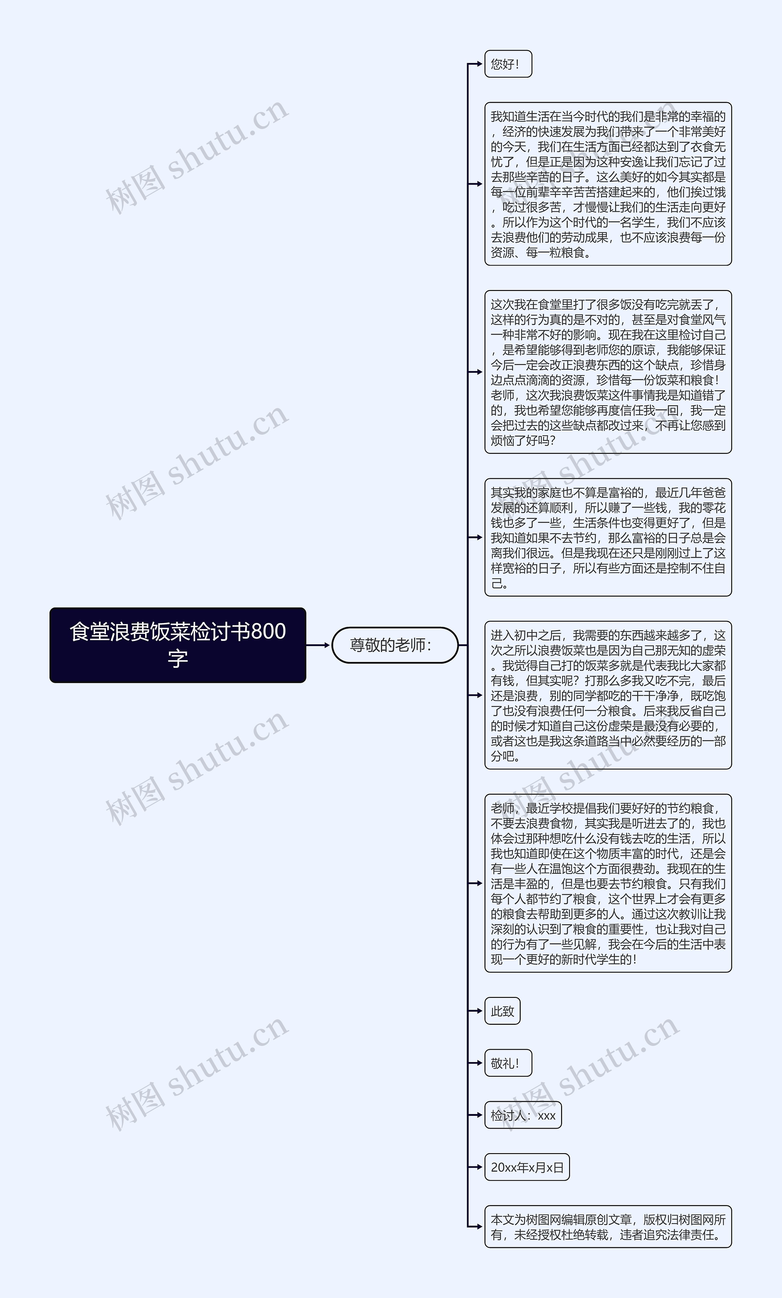 食堂浪费饭菜检讨书800字思维导图