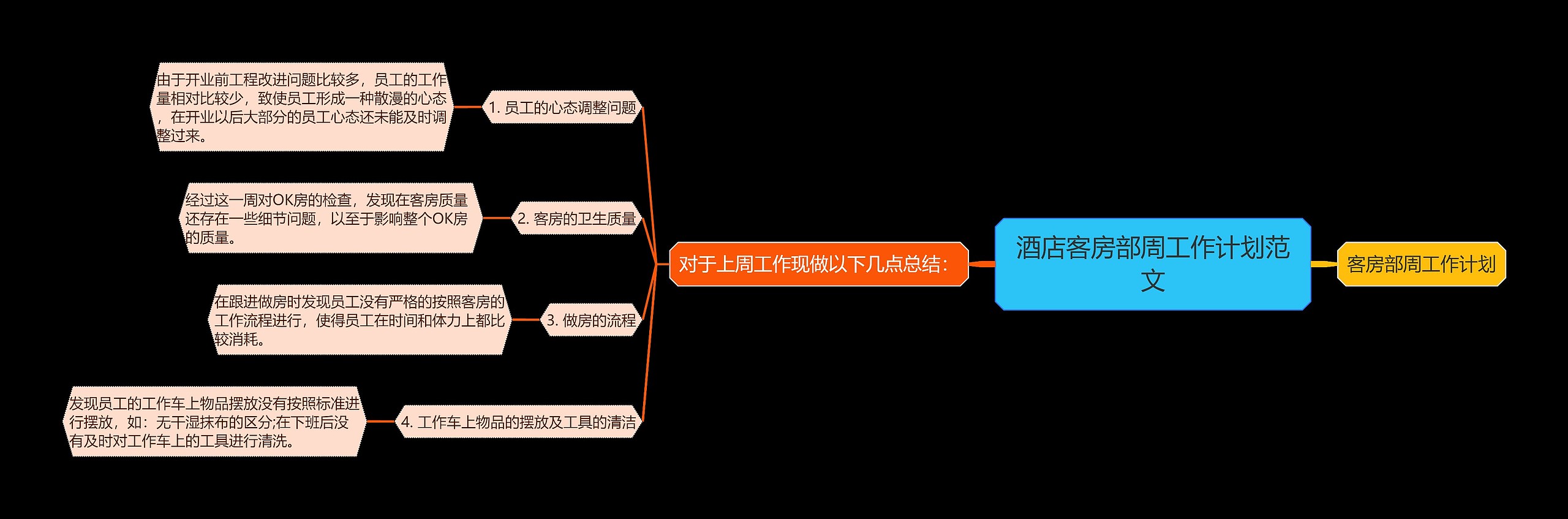 酒店客房部周工作计划范文思维导图