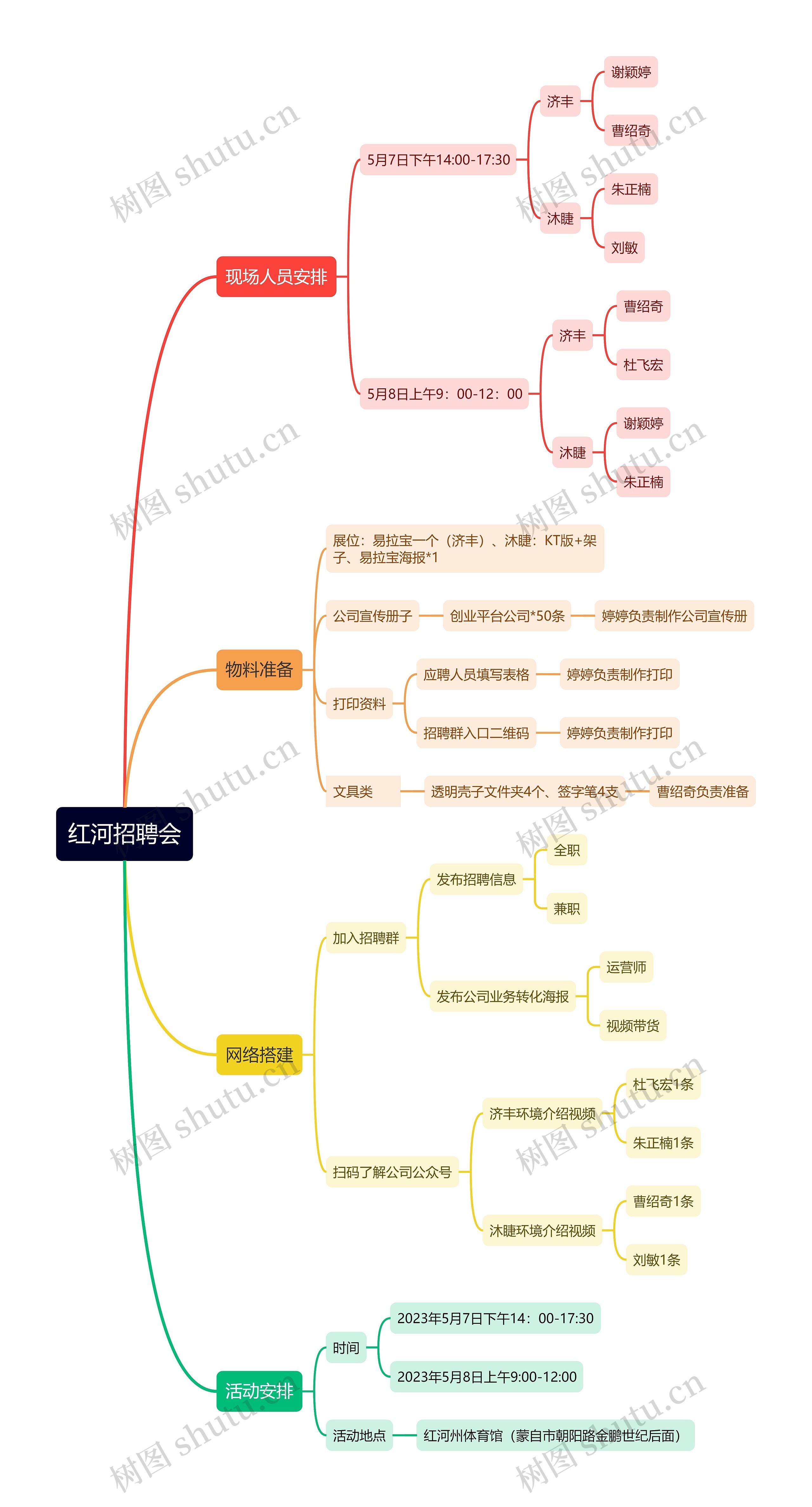 红河招聘会思维导图