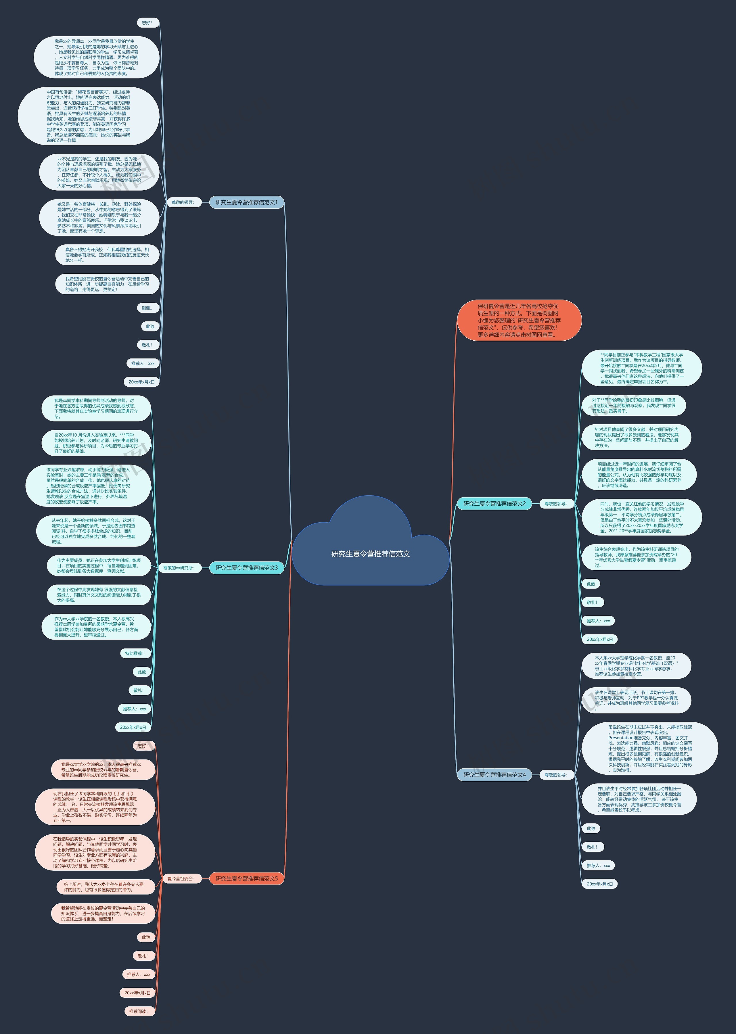 研究生夏令营推荐信范文思维导图