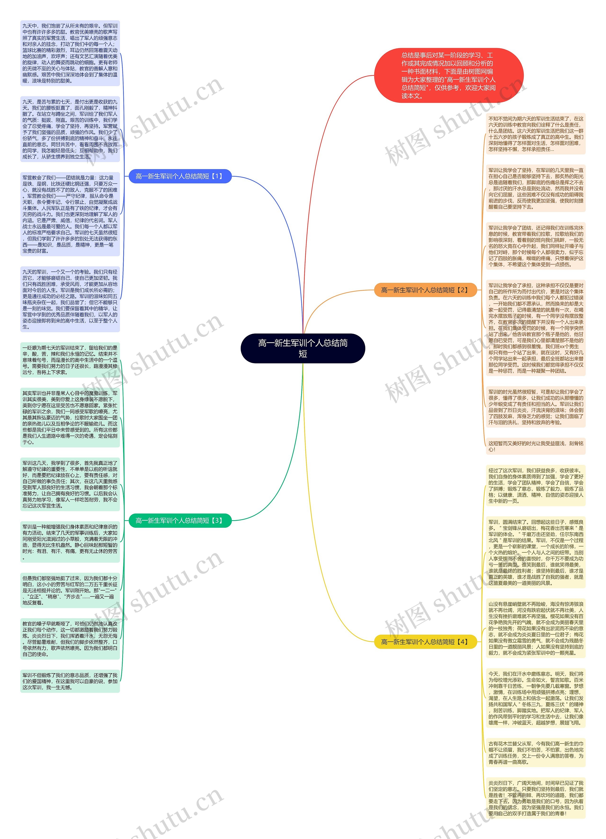 高一新生军训个人总结简短思维导图