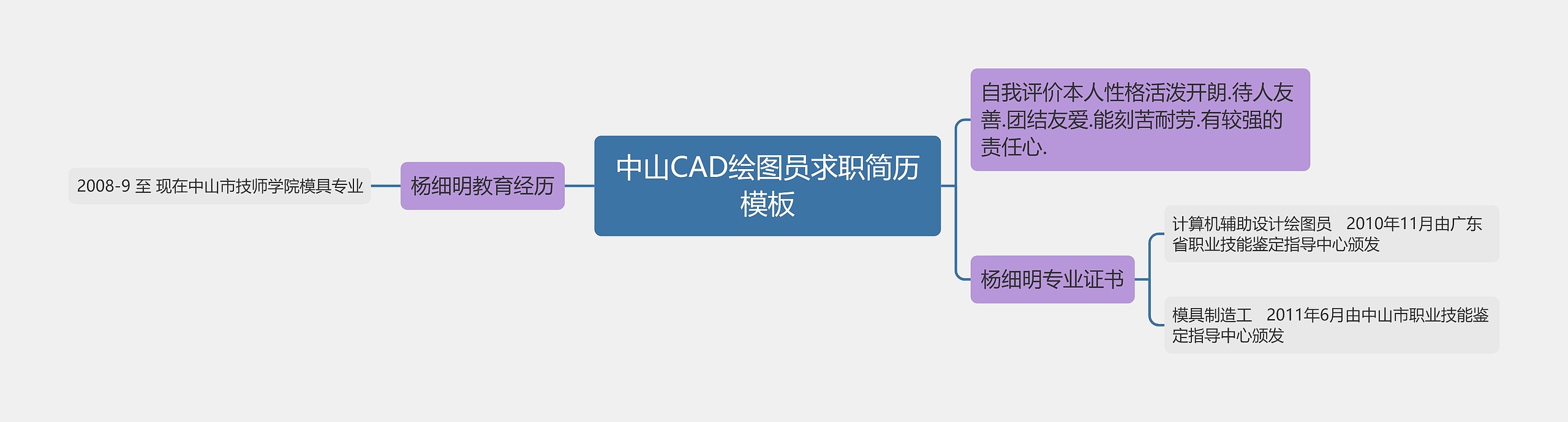 中山CAD绘图员求职简历思维导图