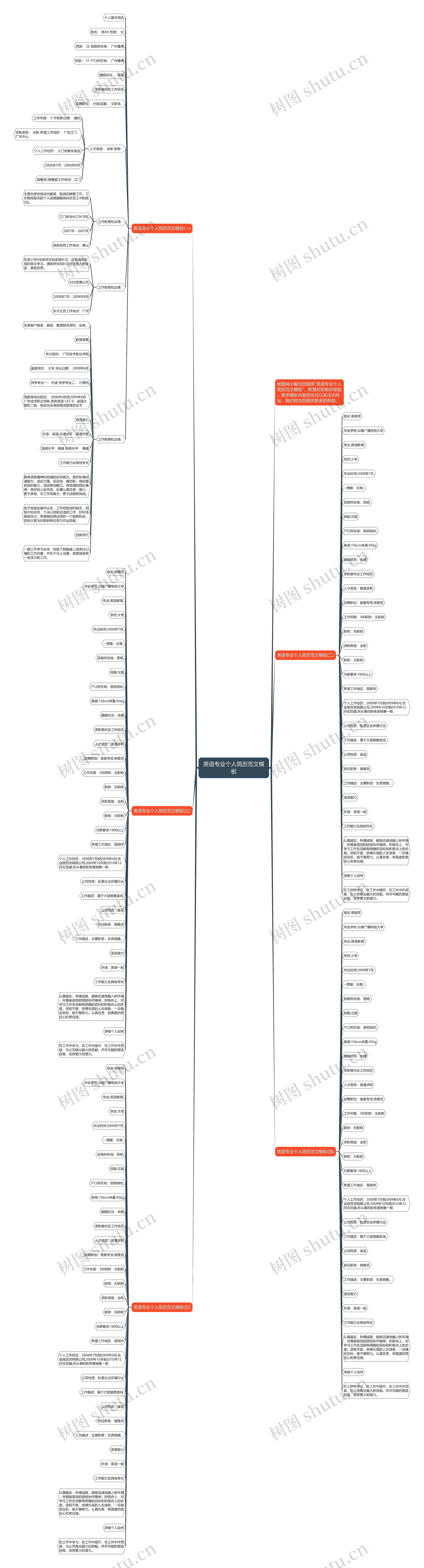 英语专业个人简历范文思维导图