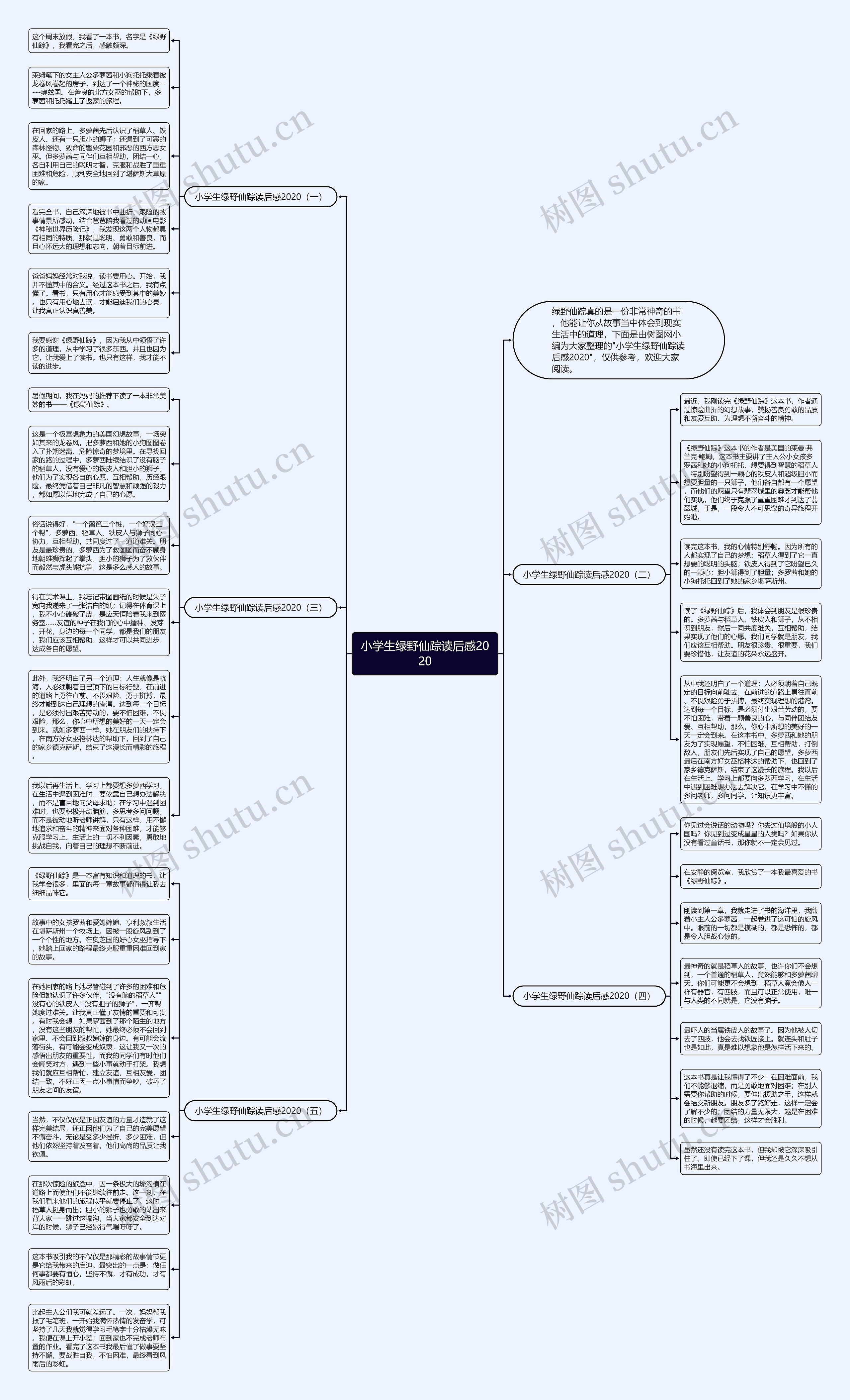 小学生绿野仙踪读后感2020思维导图