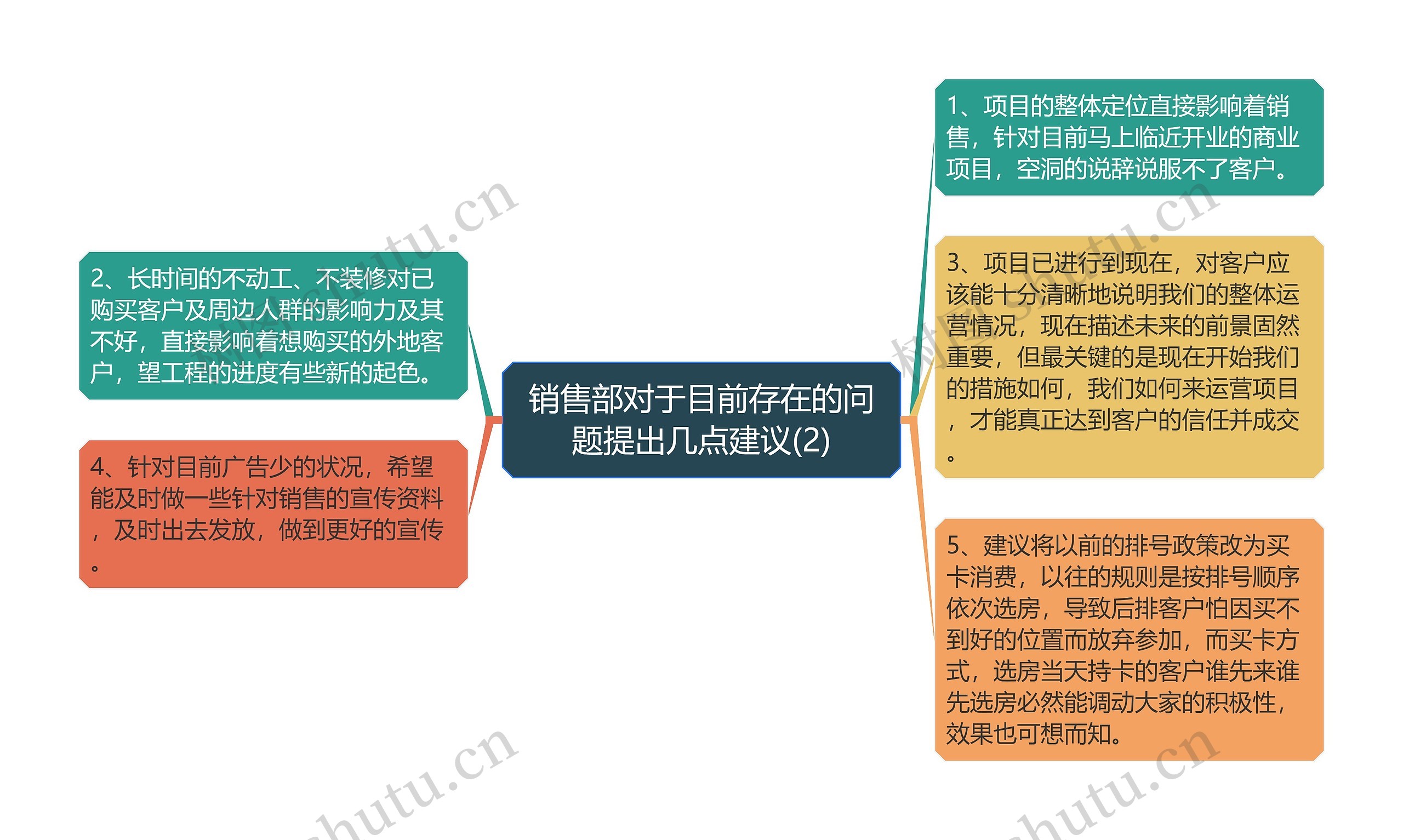 销售部对于目前存在的问题提出几点建议(2)