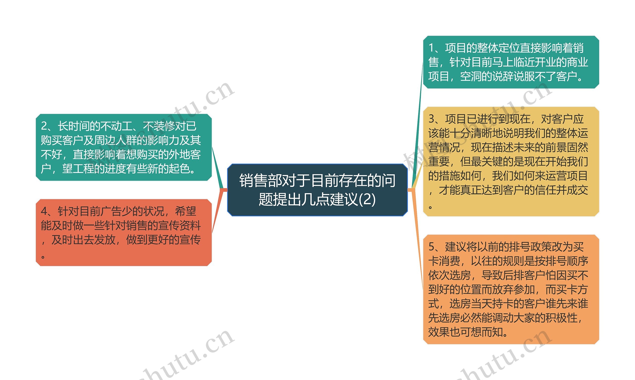 销售部对于目前存在的问题提出几点建议(2)思维导图