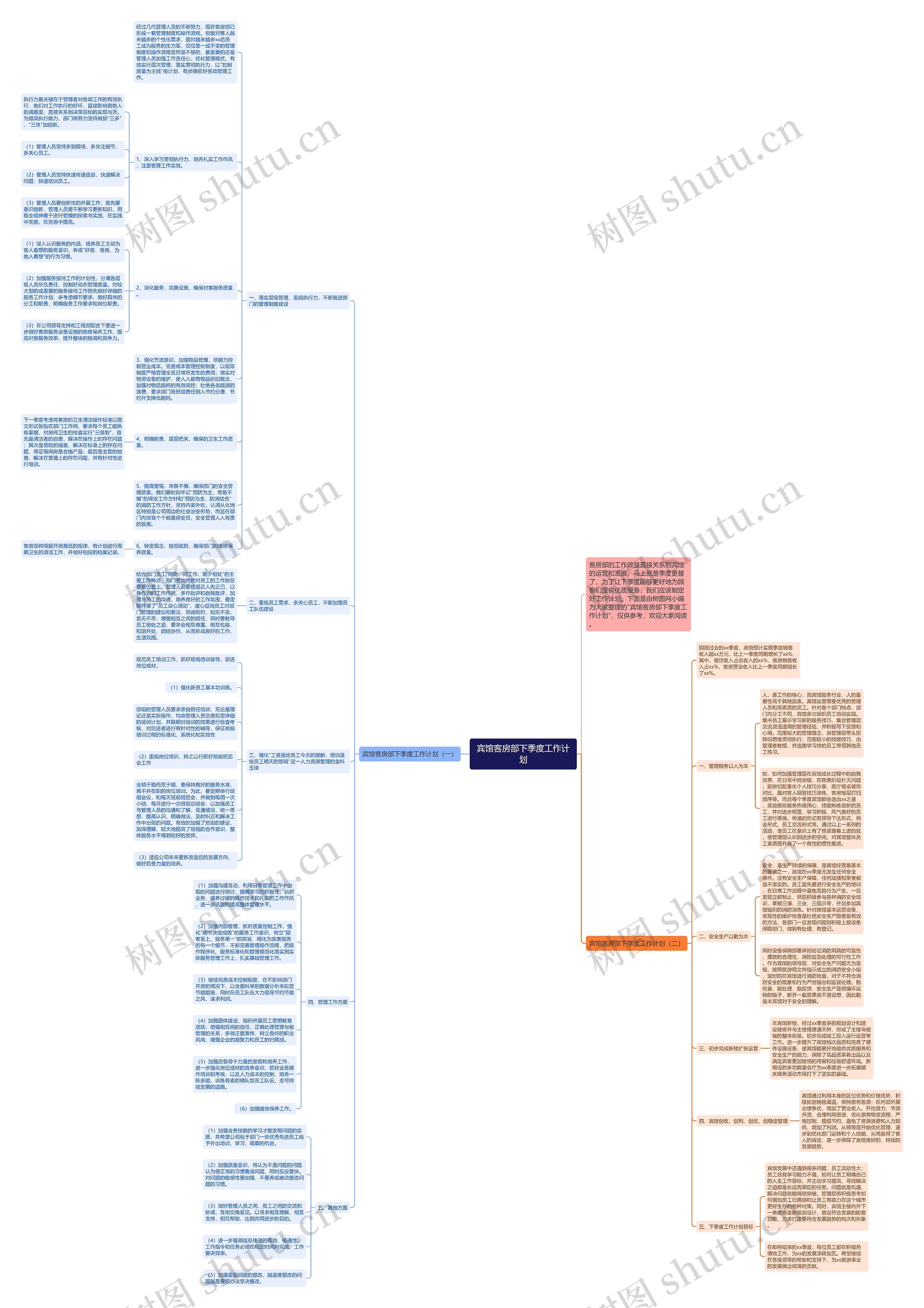 宾馆客房部下季度工作计划思维导图