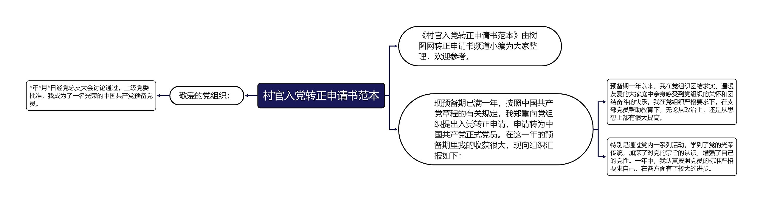 村官入党转正申请书范本思维导图