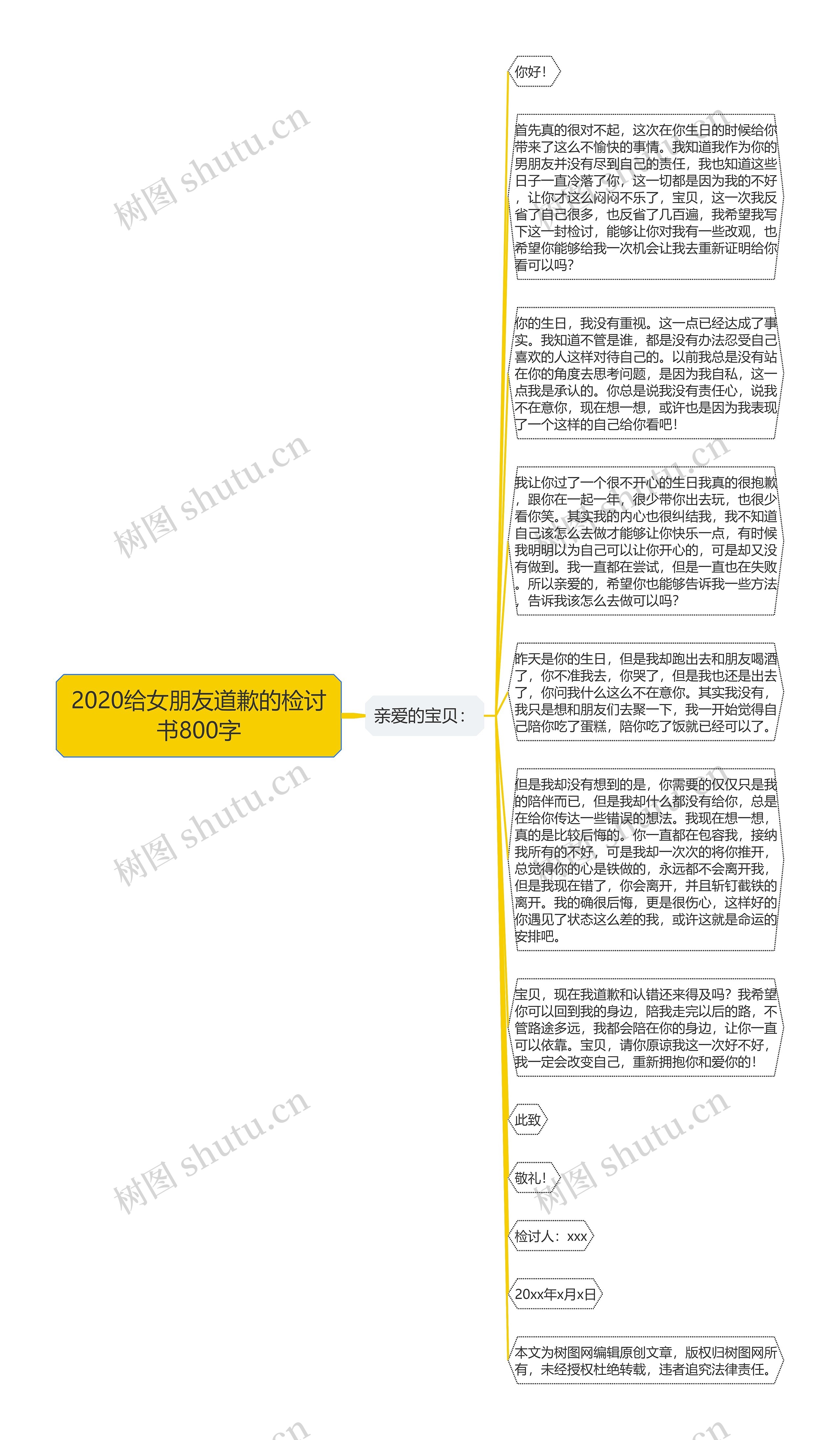 2020给女朋友道歉的检讨书800字思维导图