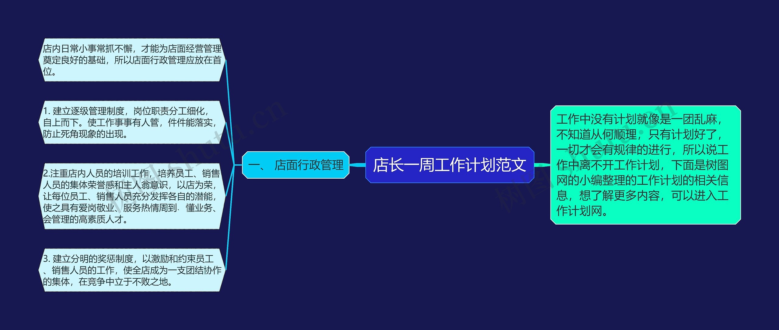 店长一周工作计划范文思维导图高清图 店长一周工作计划范文思维导图