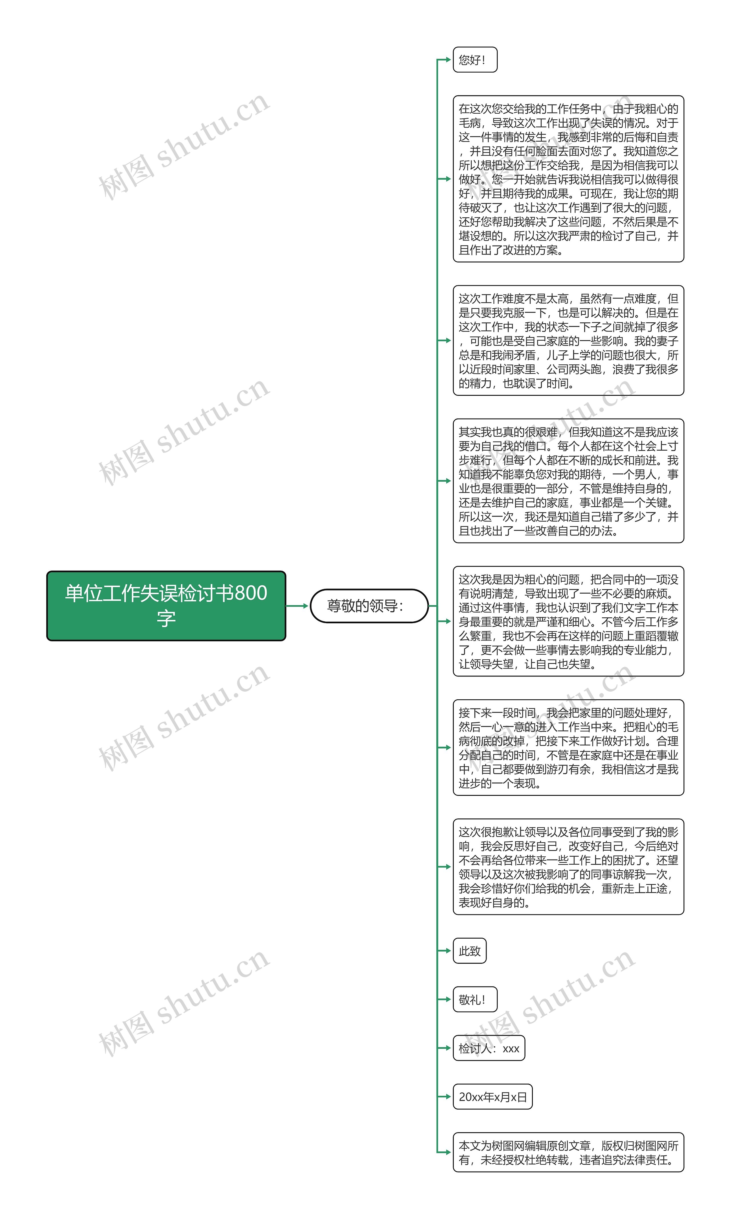 单位工作失误检讨书800字思维导图