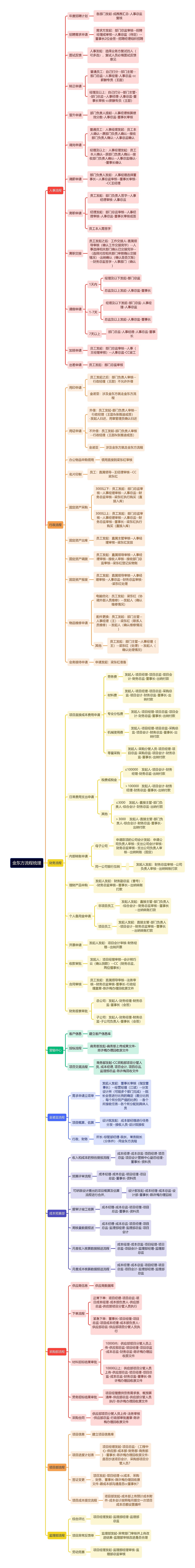 金东方流程梳理