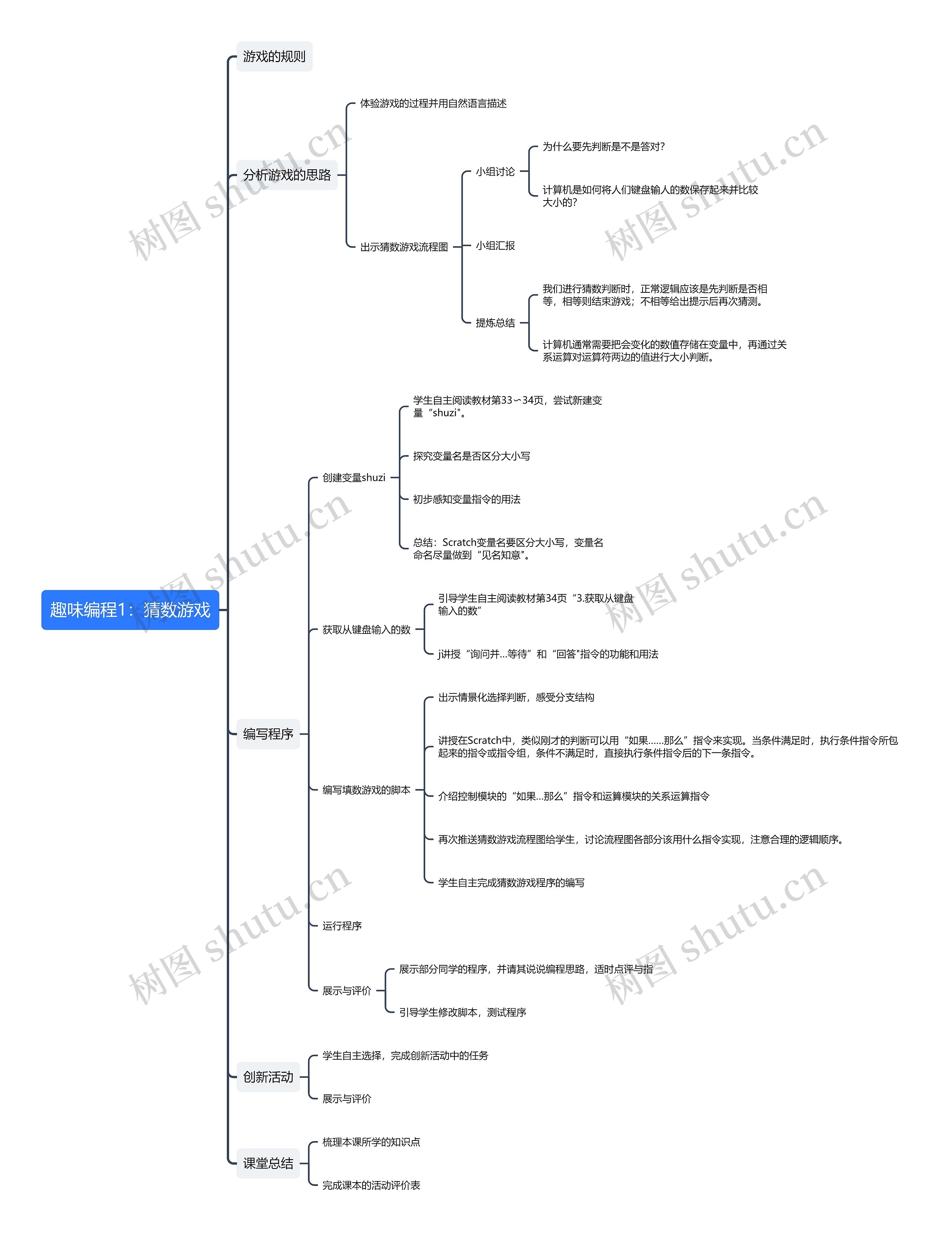 趣味编程1：猜数游戏思维导图