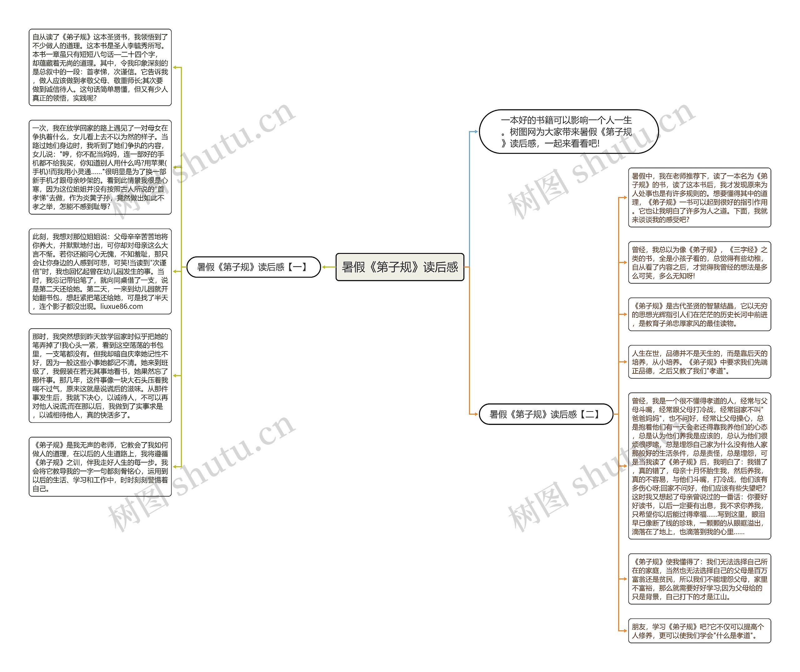 暑假《第子规》读后感思维导图