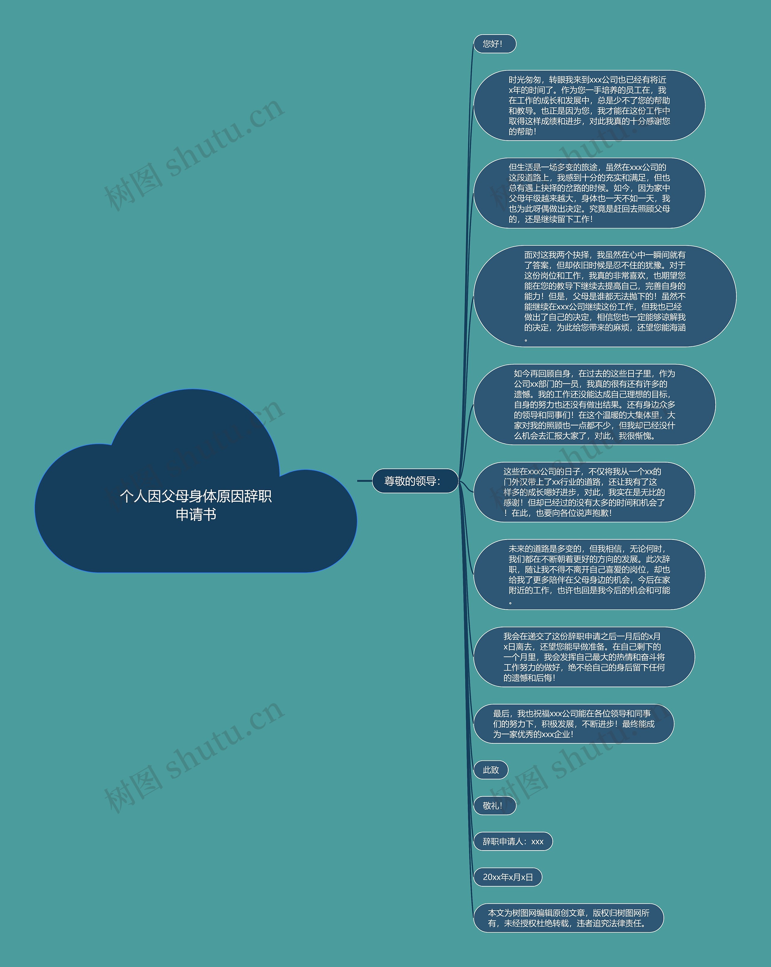 个人因父母身体原因辞职申请书思维导图