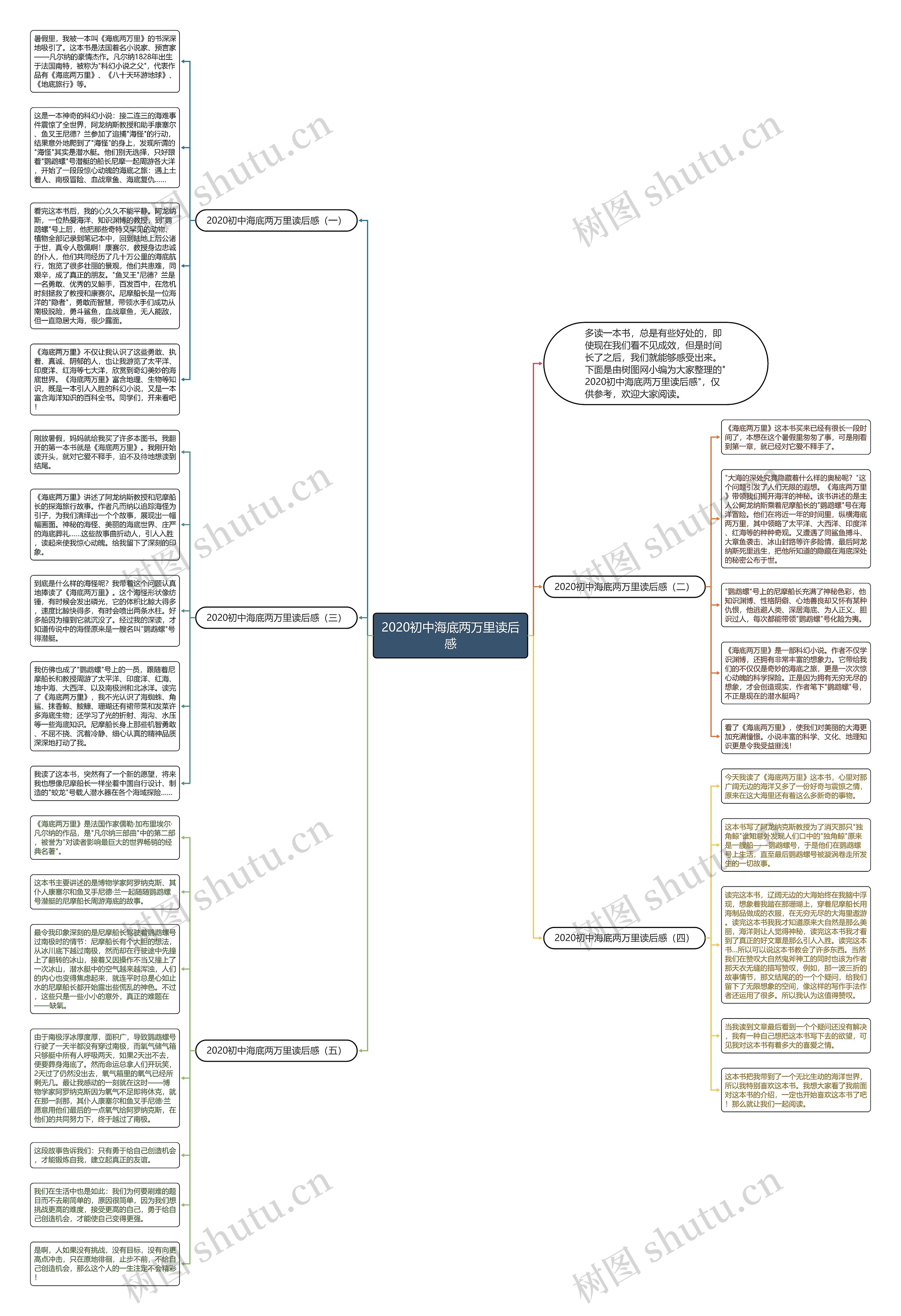 2020初中海底两万里读后感思维导图