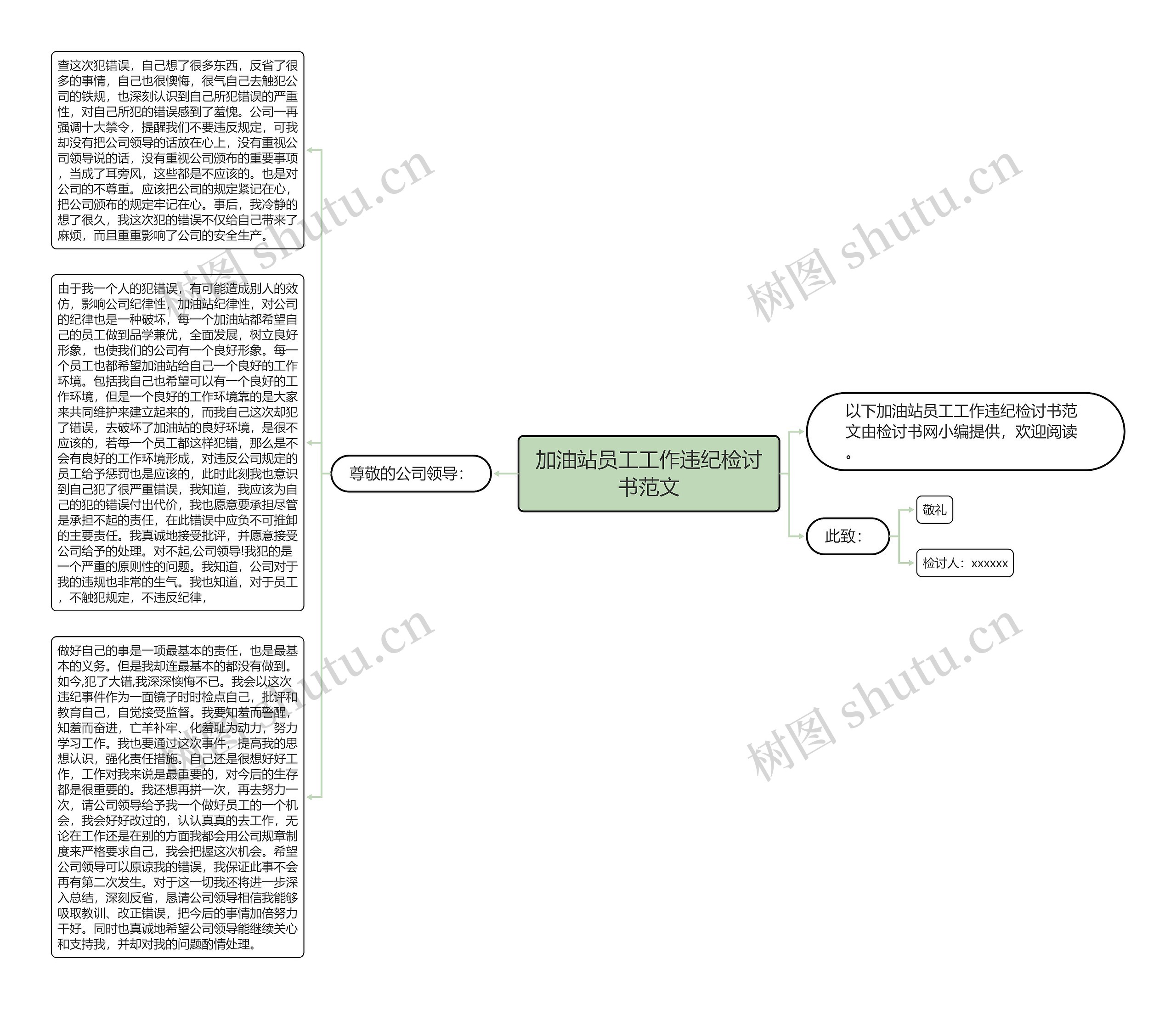 加油站员工工作违纪检讨书范文思维导图