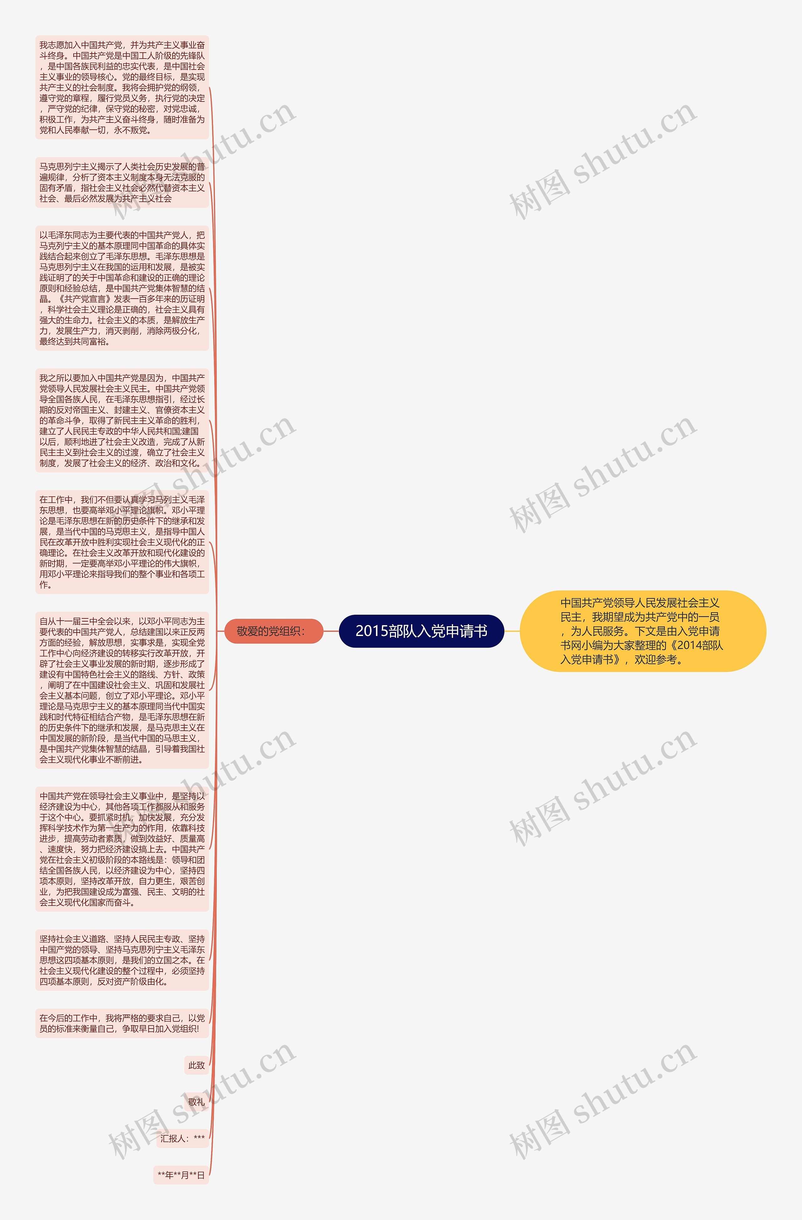 2015部队入党申请书思维导图