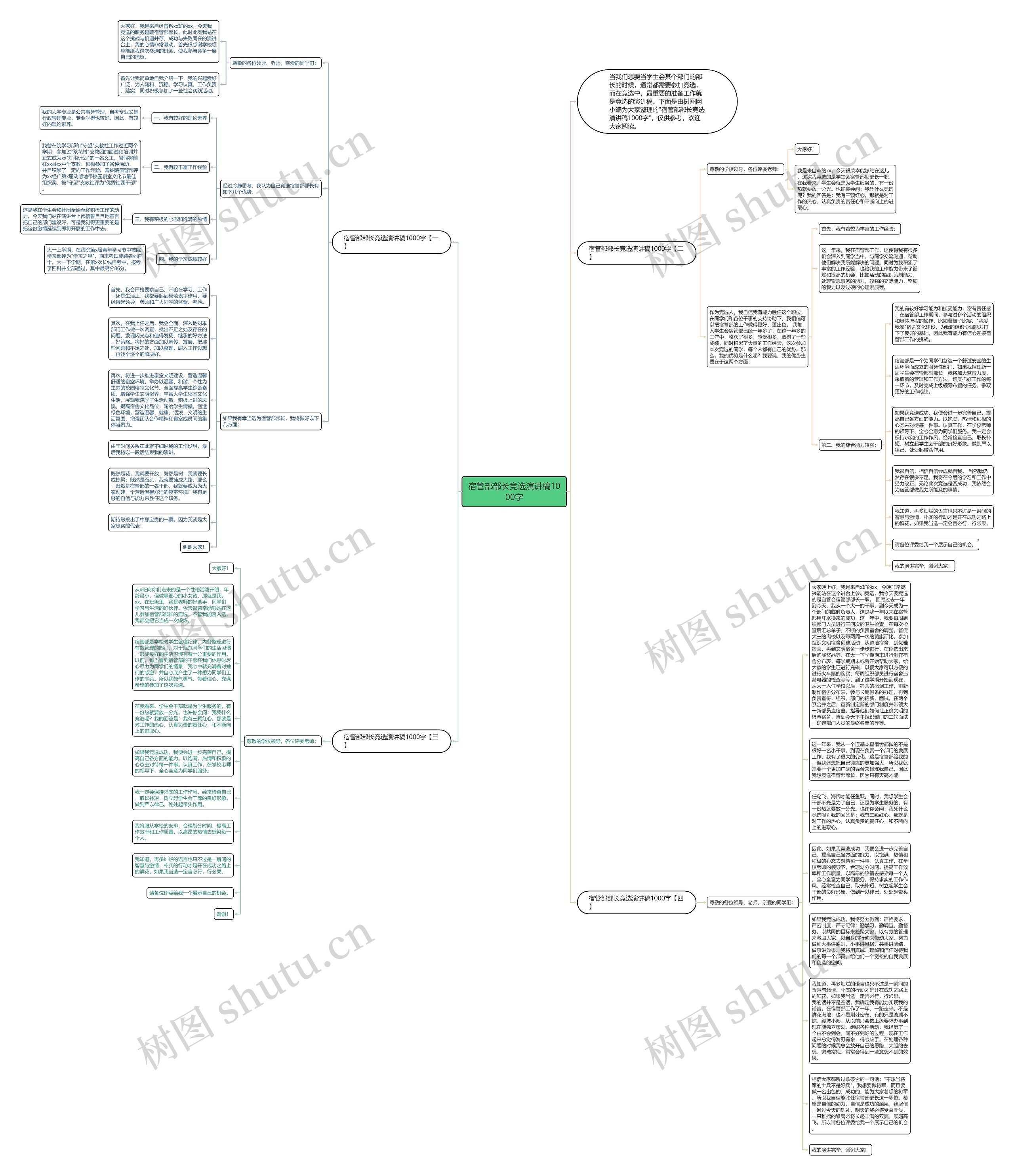 宿管部部长竞选演讲稿1000字思维导图