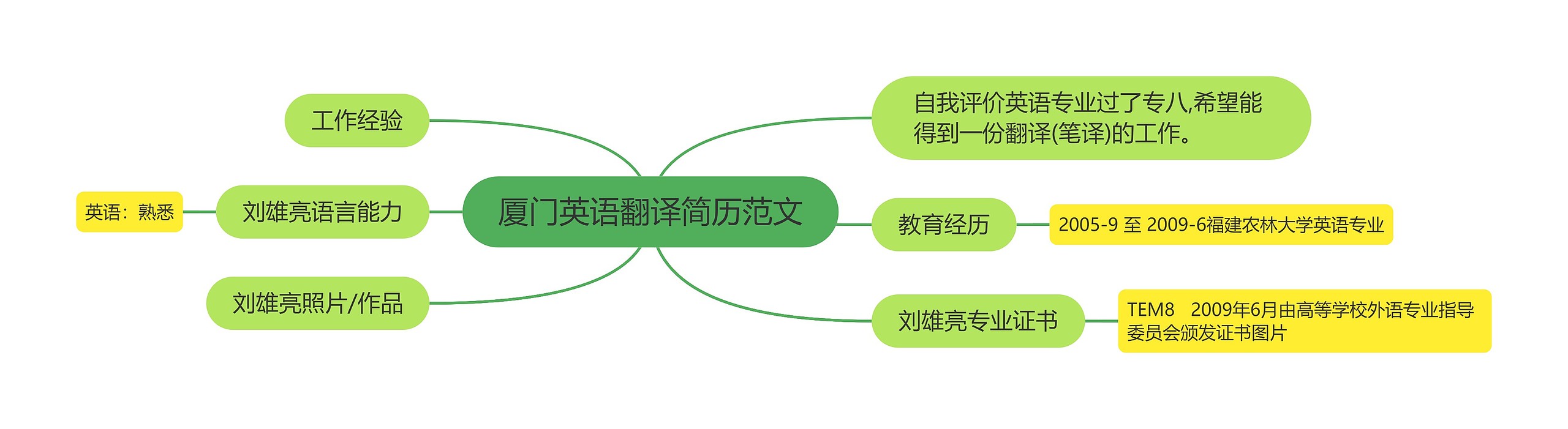 厦门英语翻译简历范文思维导图