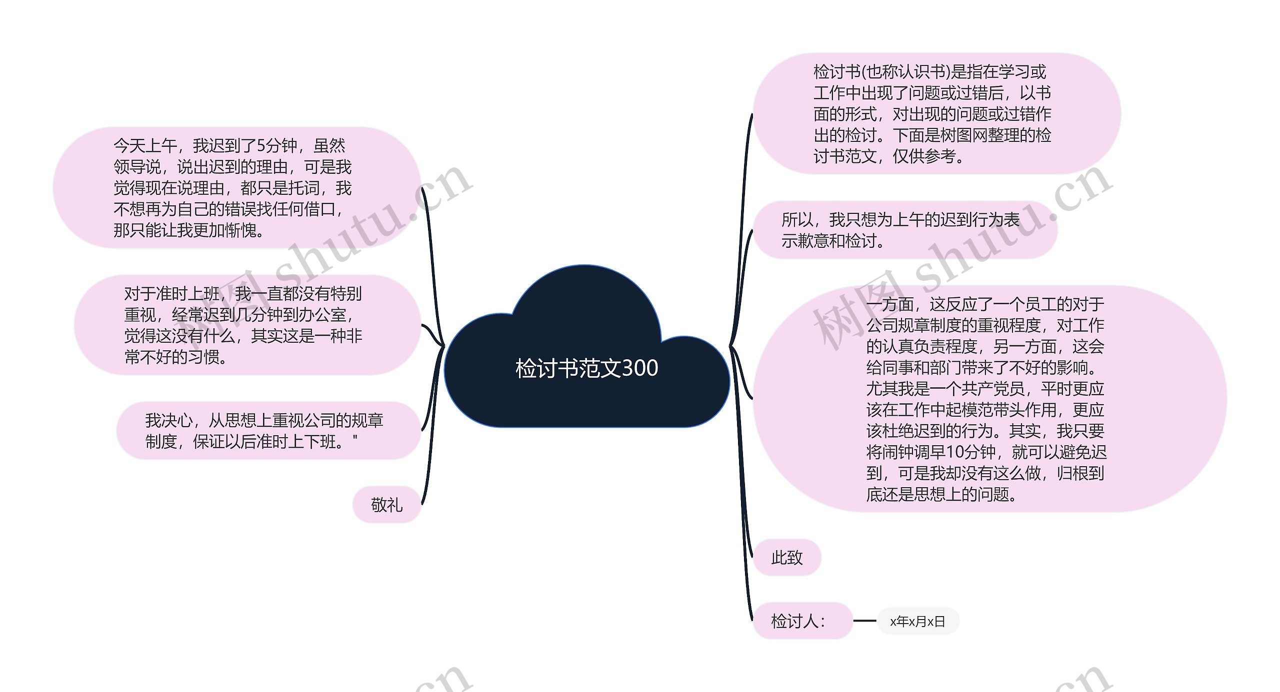 检讨书范文300思维导图