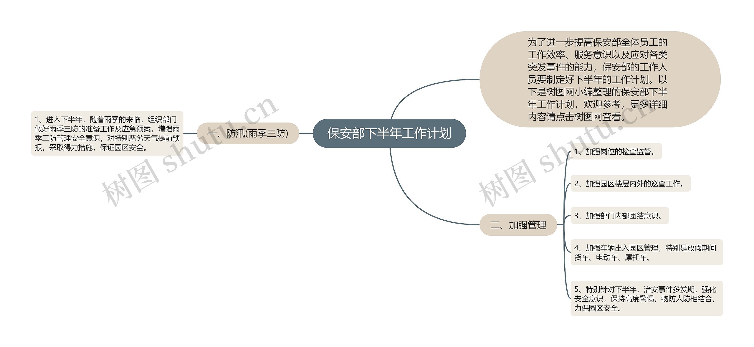 保安部下半年工作计划思维导图