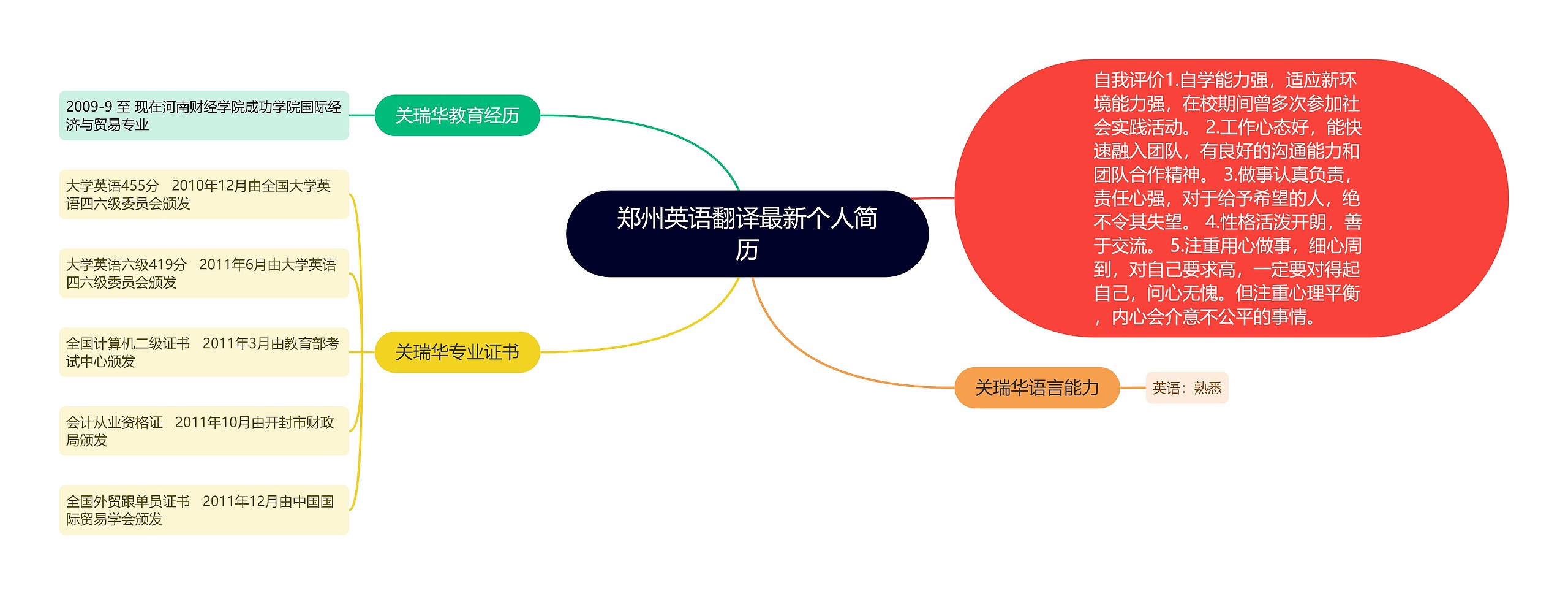 郑州英语翻译最新个人简历思维导图