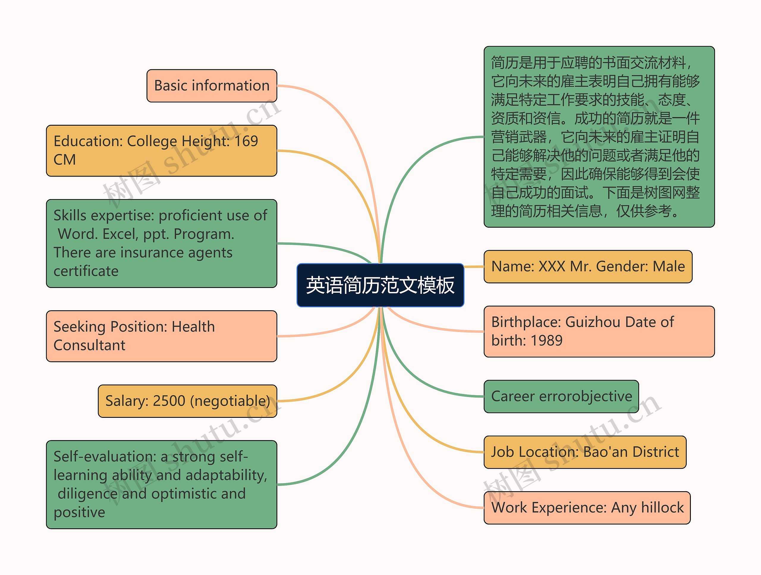 英语简历范文思维导图