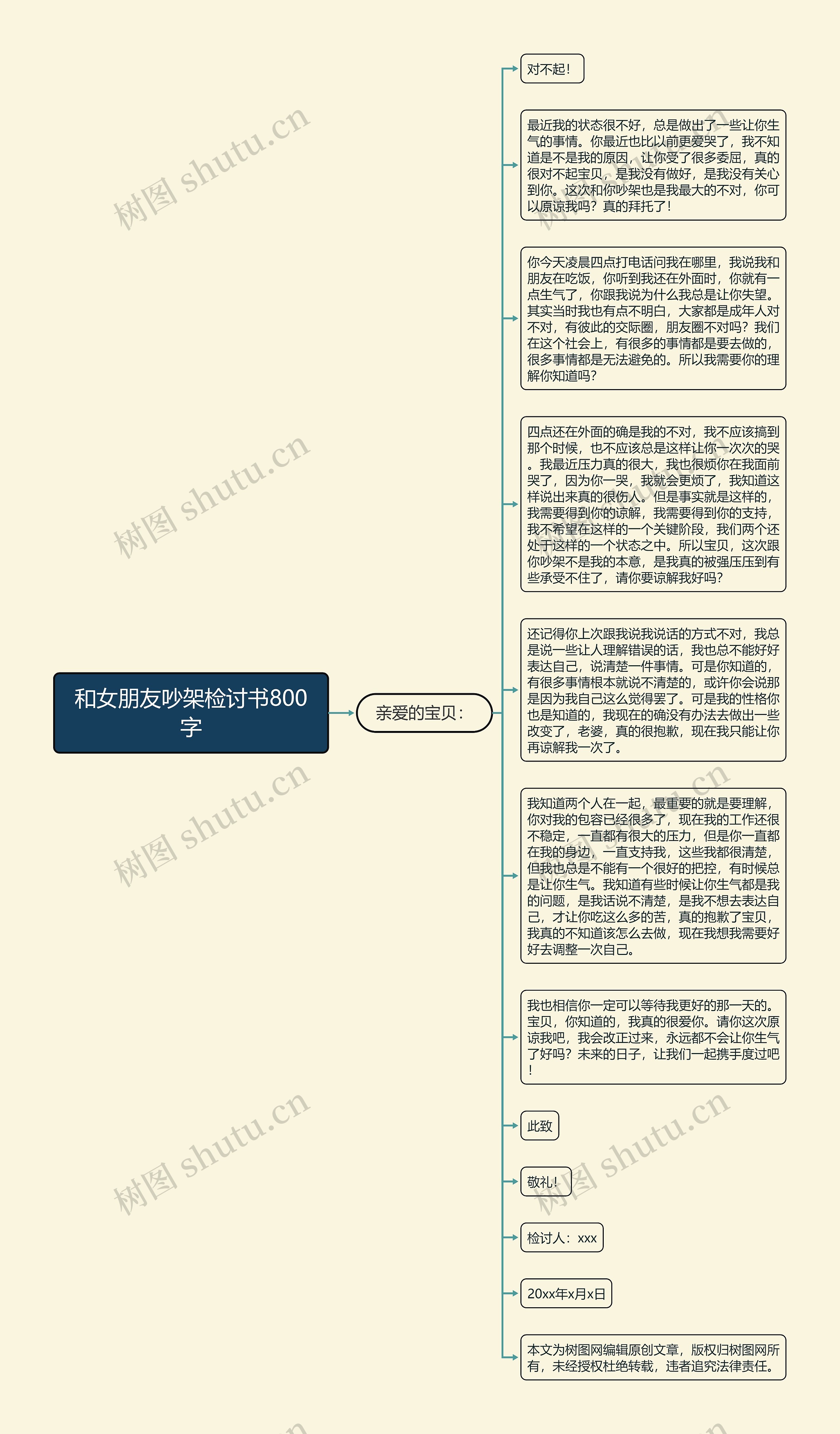 和女朋友吵架检讨书800字思维导图