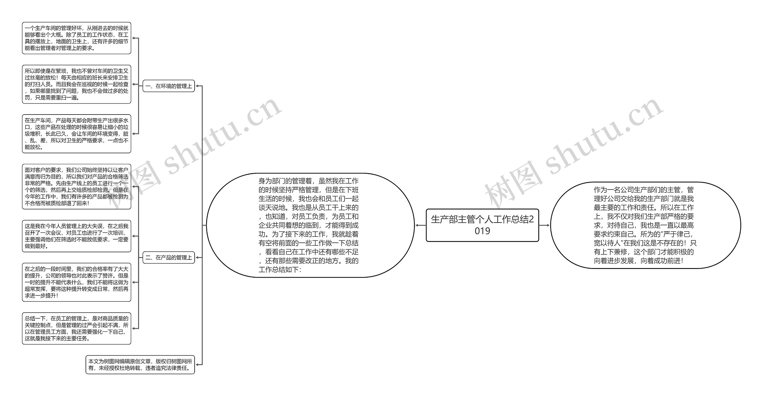 生产部主管个人工作总结2019思维导图