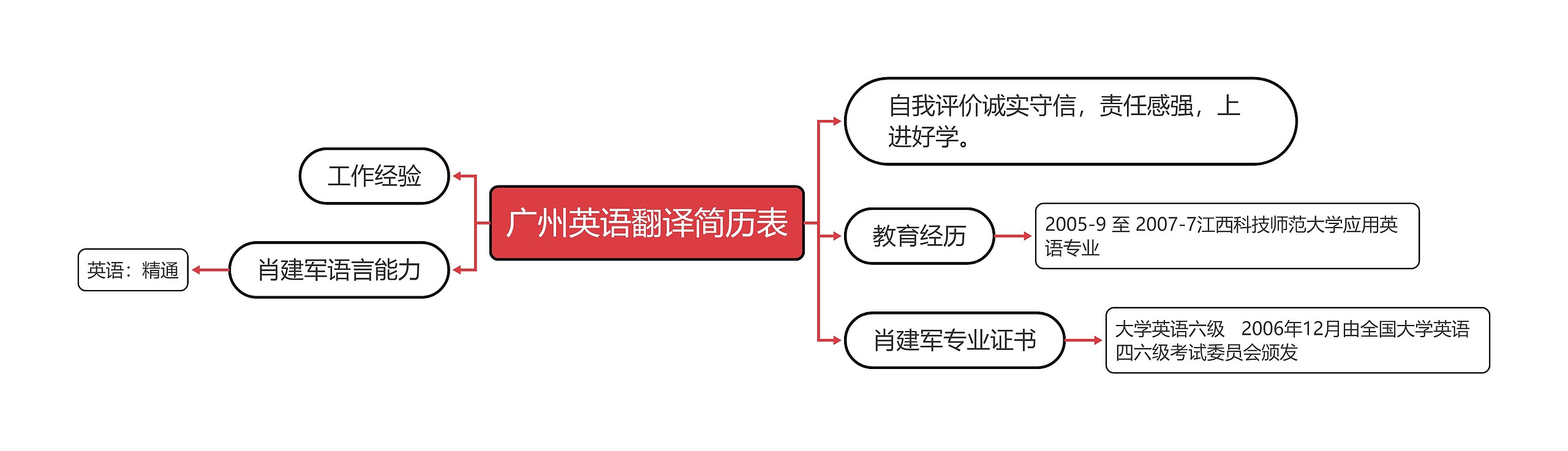 广州英语翻译简历表思维导图