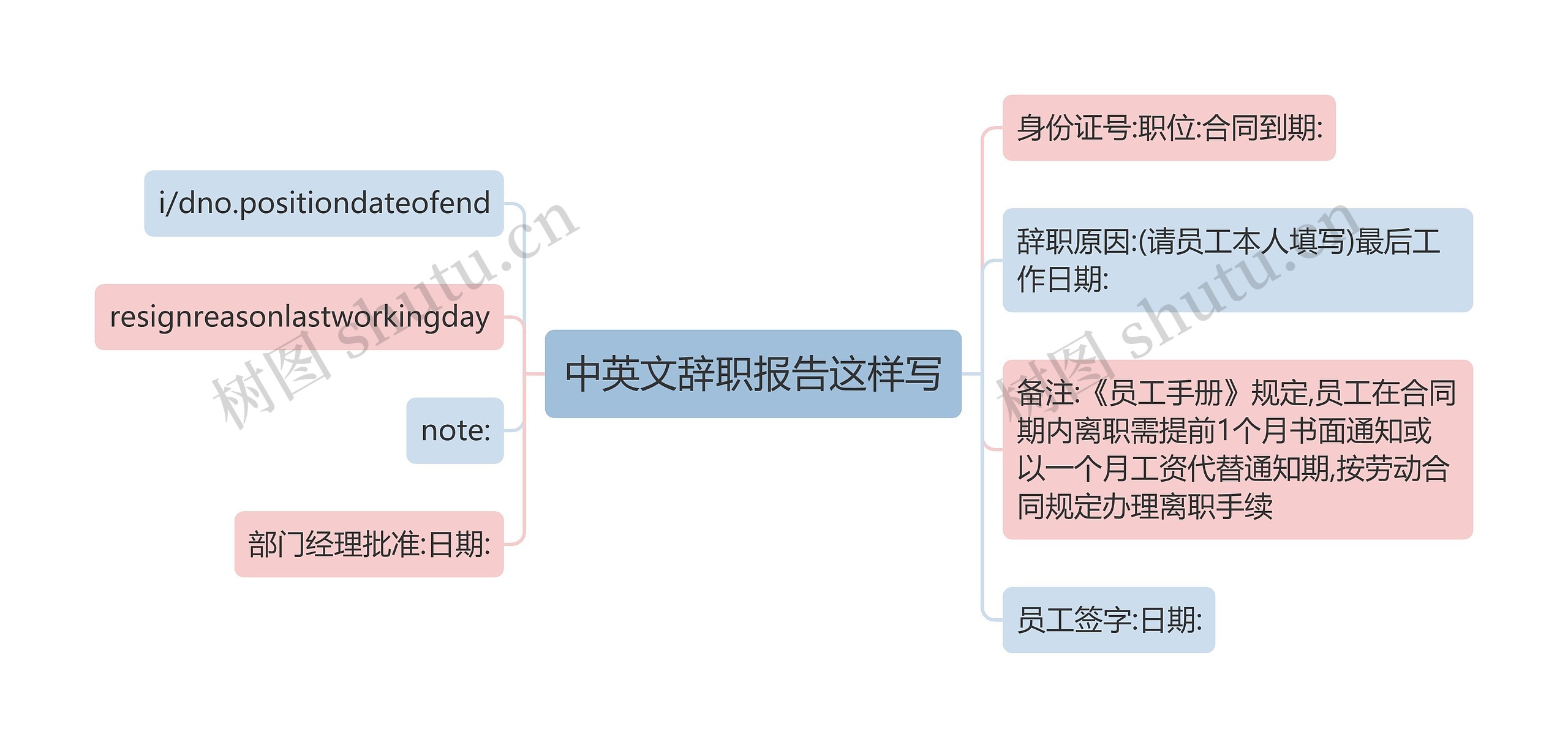 中英文辞职报告这样写思维导图