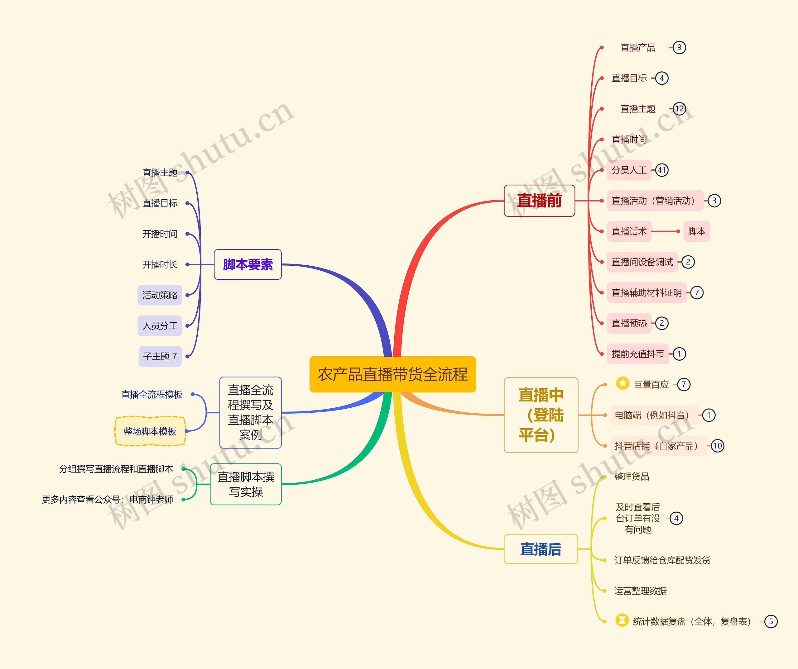 农产品直播带货全流程思维导图