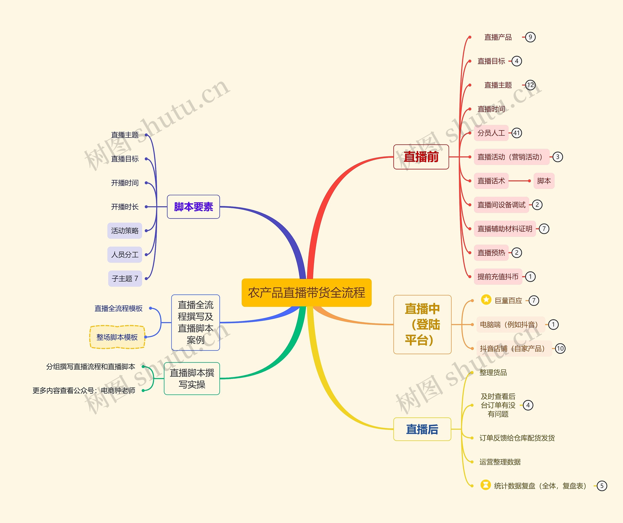 农产品直播带货全流程思维导图高清图 农产品直播带货全流程思维导图