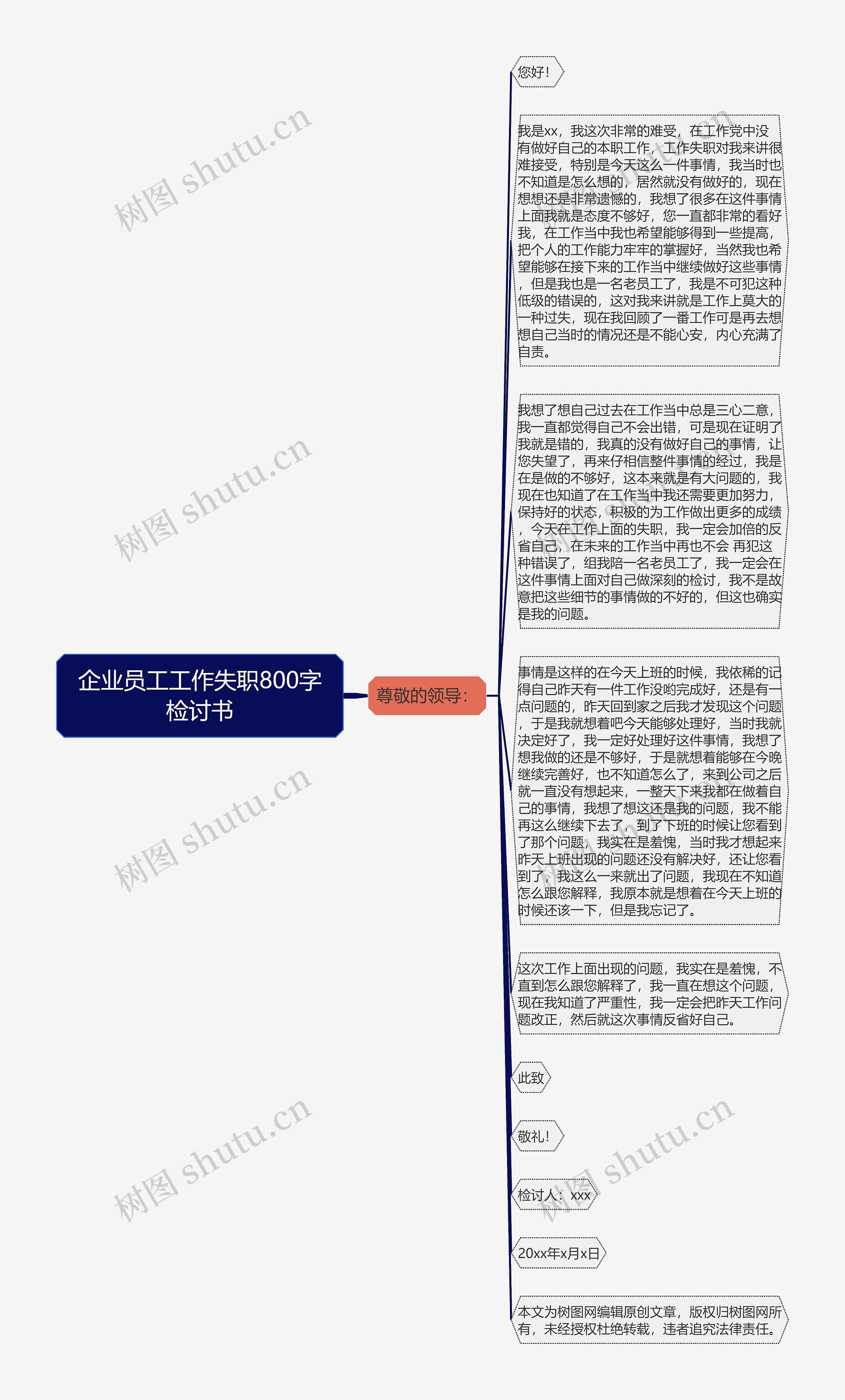 企业员工工作失职800字检讨书思维导图