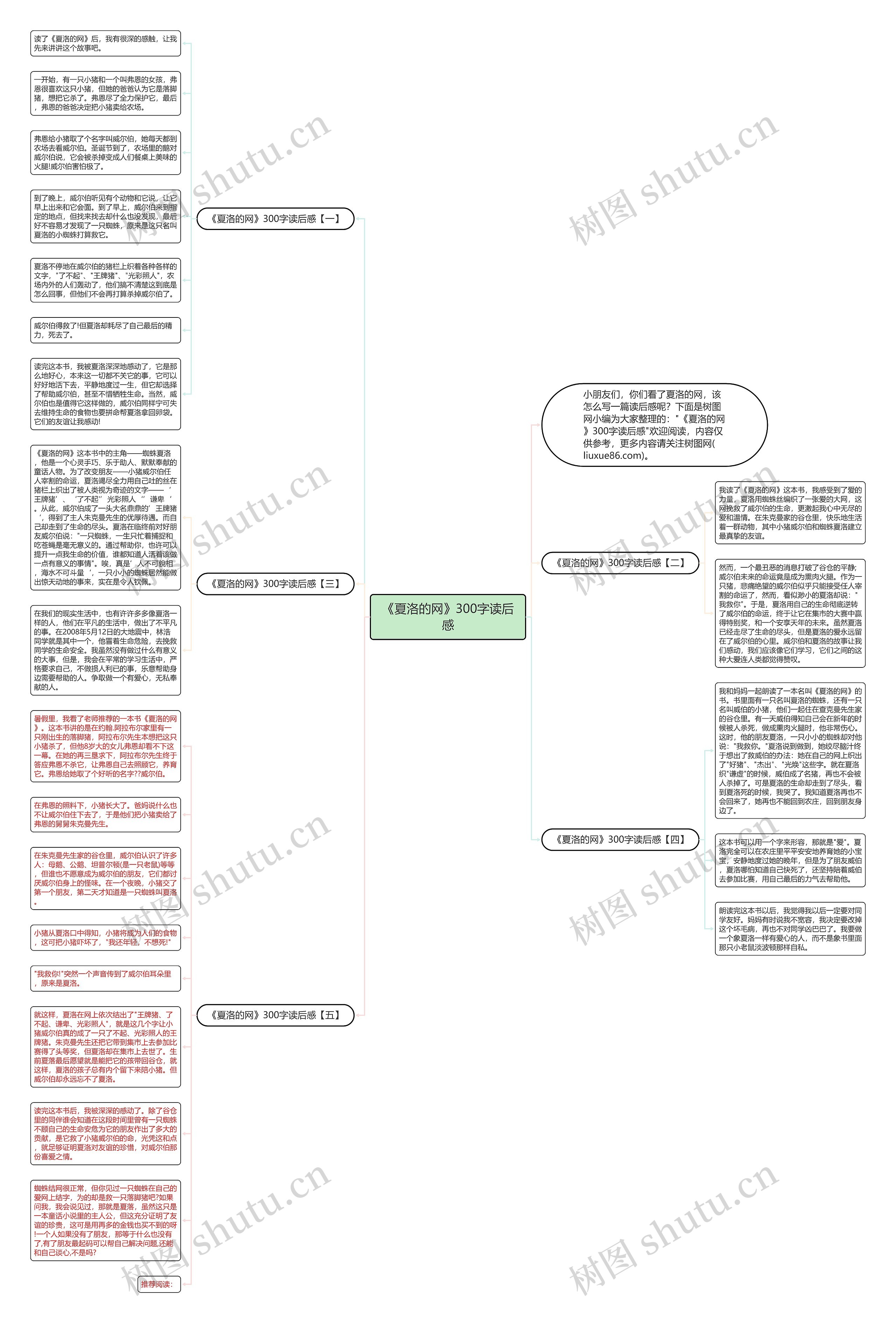 《夏洛的网》300字读后感思维导图