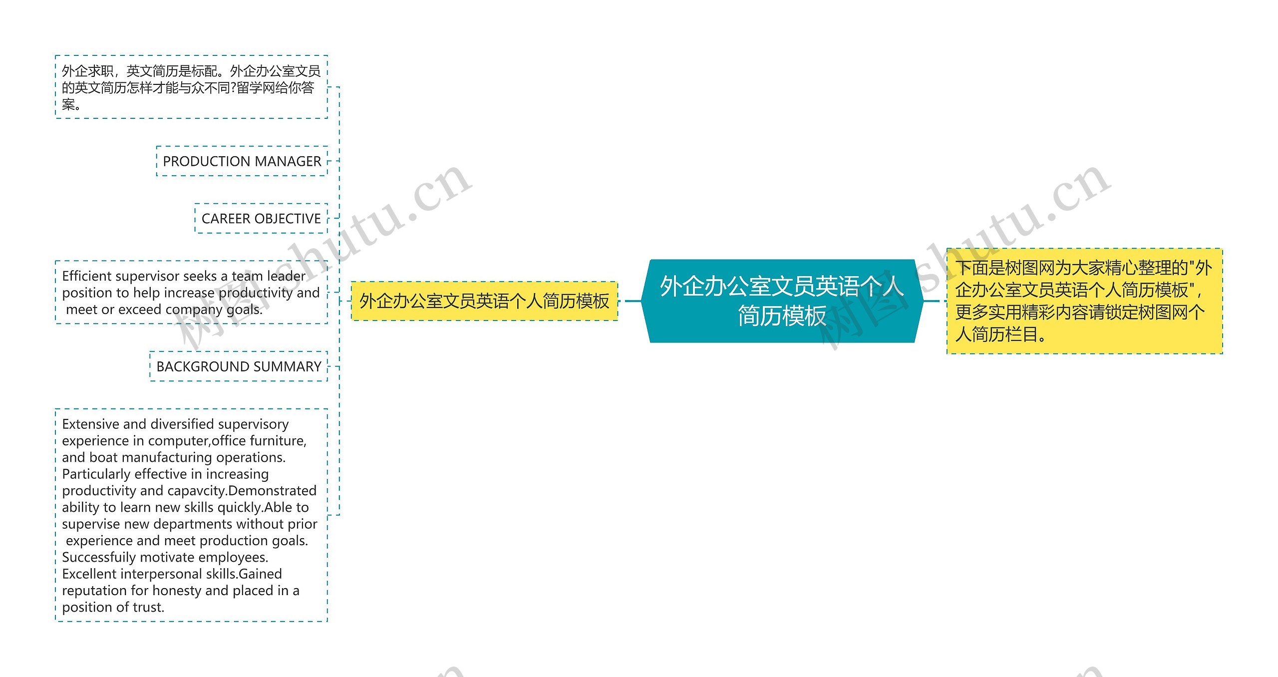 外企办公室文员英语个人简历思维导图