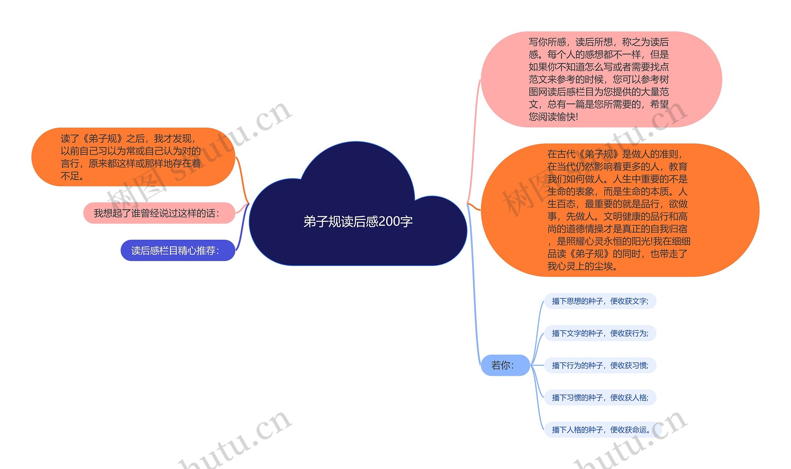 弟子规读后感200字思维导图