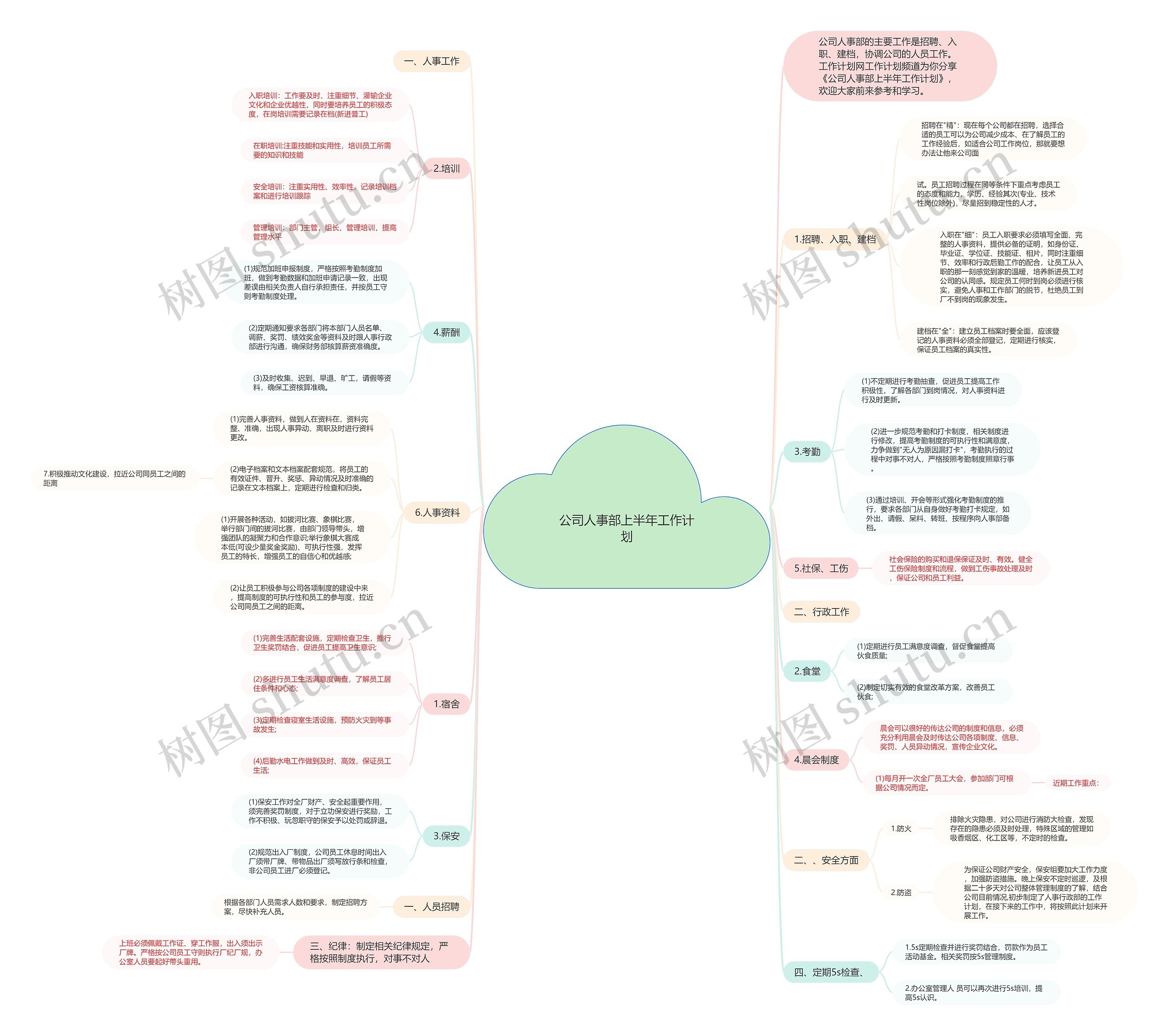 公司人事部上半年工作计划思维导图