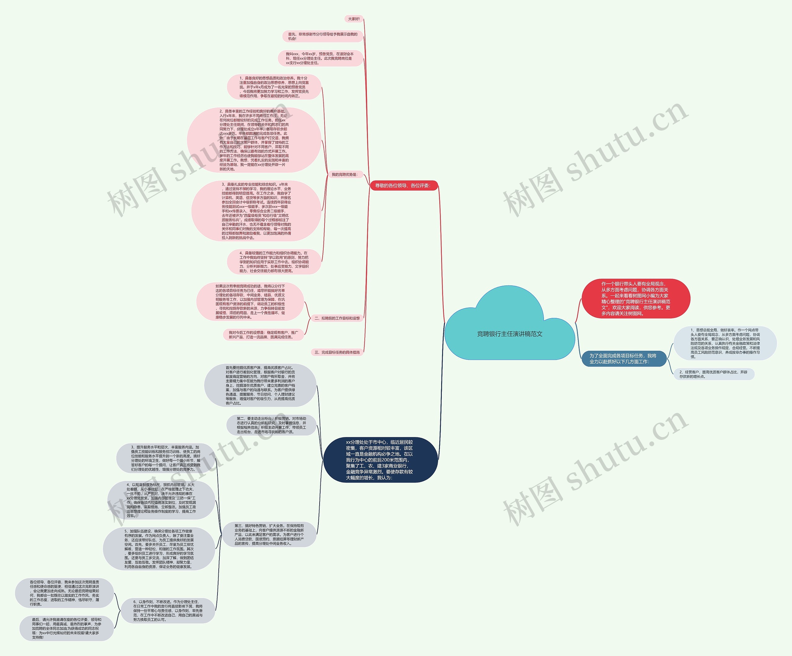 竞聘银行主任演讲稿范文思维导图