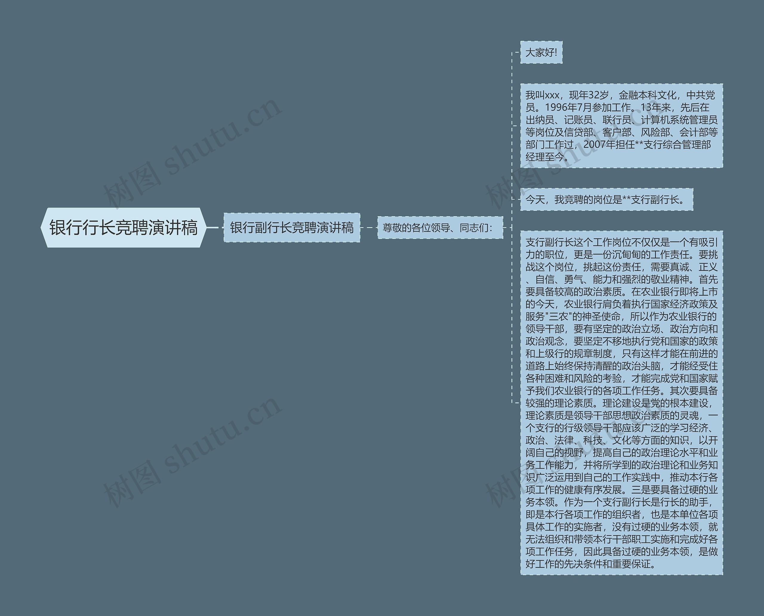 银行行长竞聘演讲稿思维导图