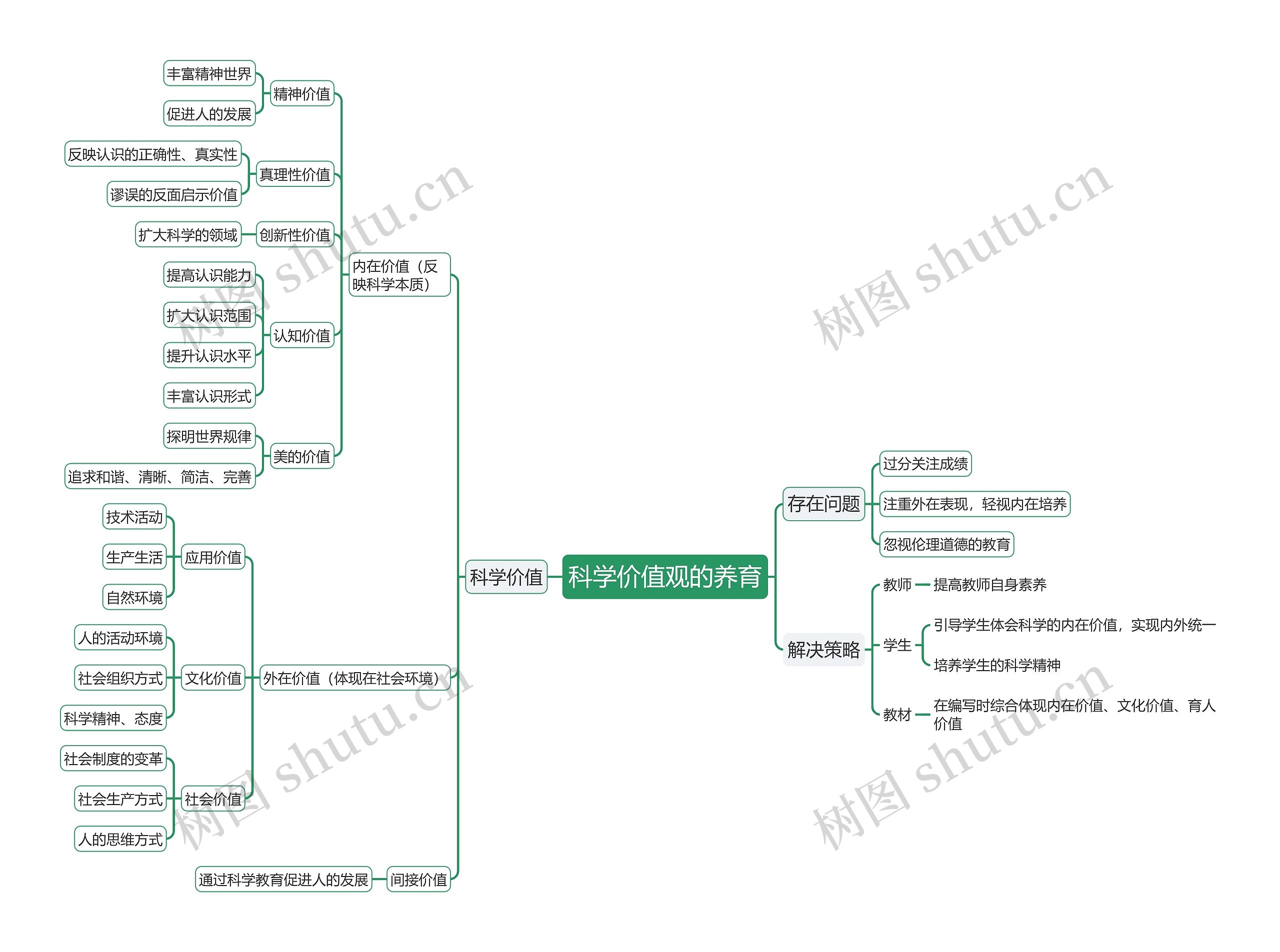 科学价值观的养育思维导图