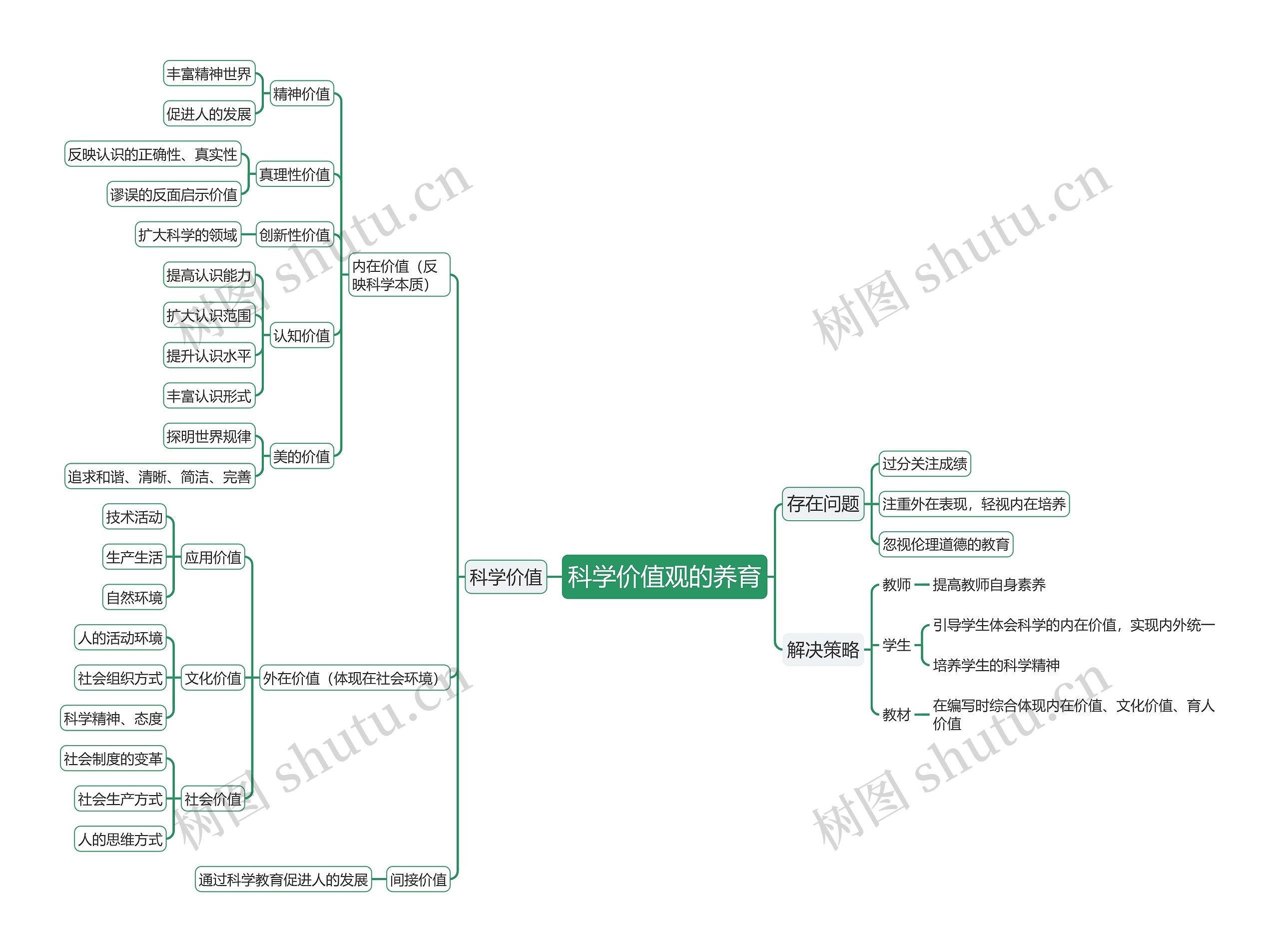 科学价值观的养育思维导图高清图 科学价值观的养育思维导图