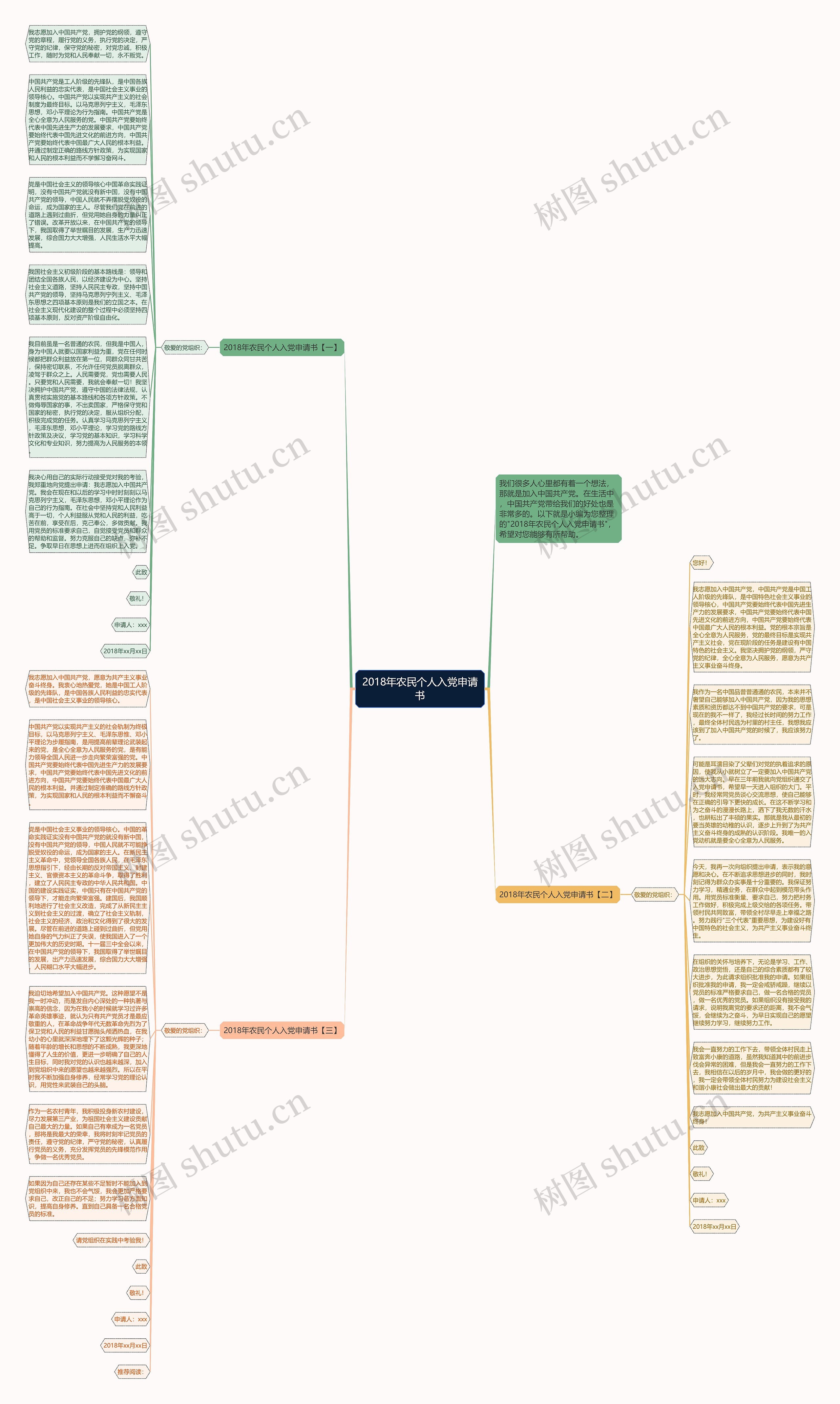 2018年农民个人入党申请书思维导图
