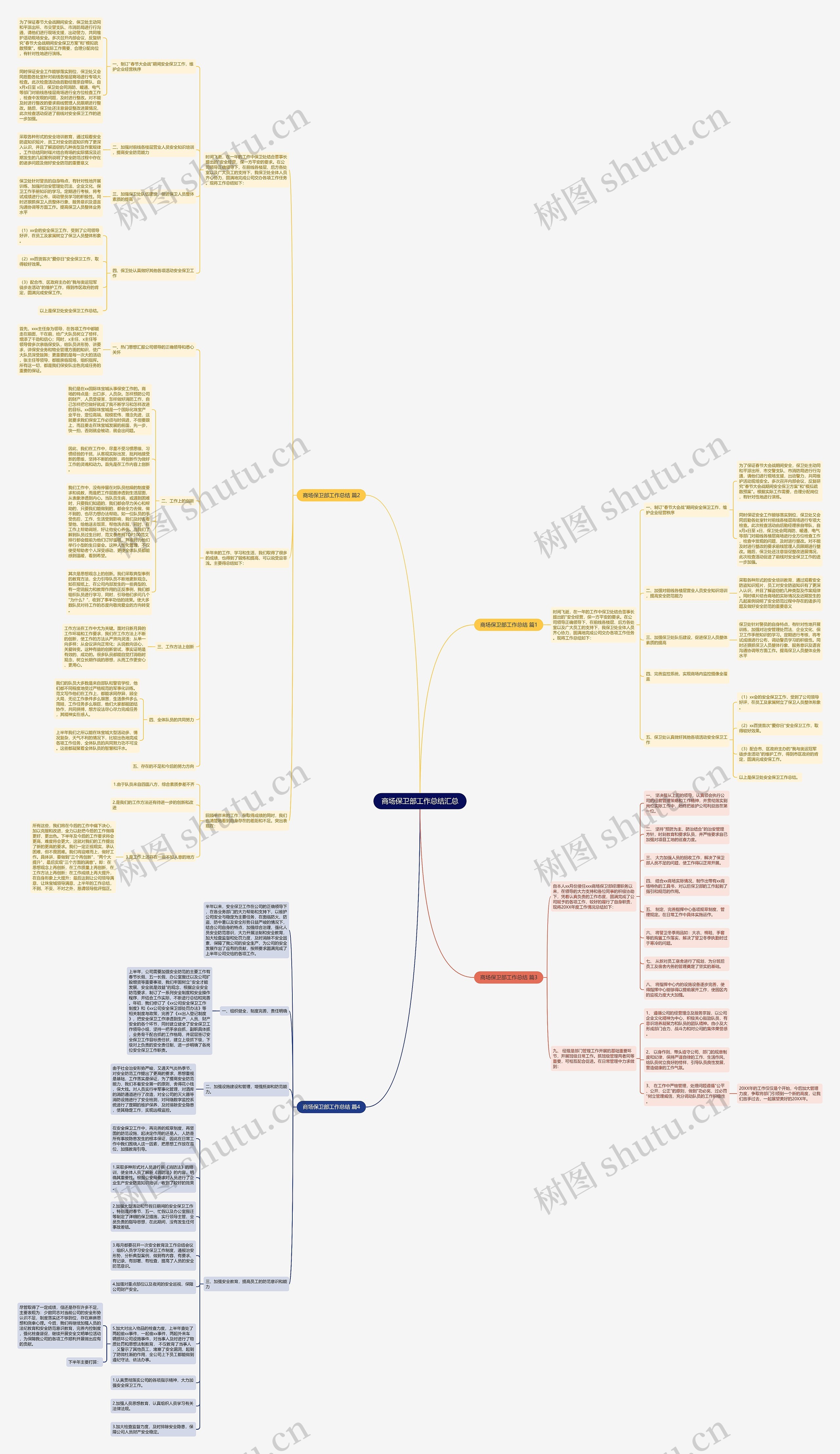 商场保卫部工作总结汇总思维导图
