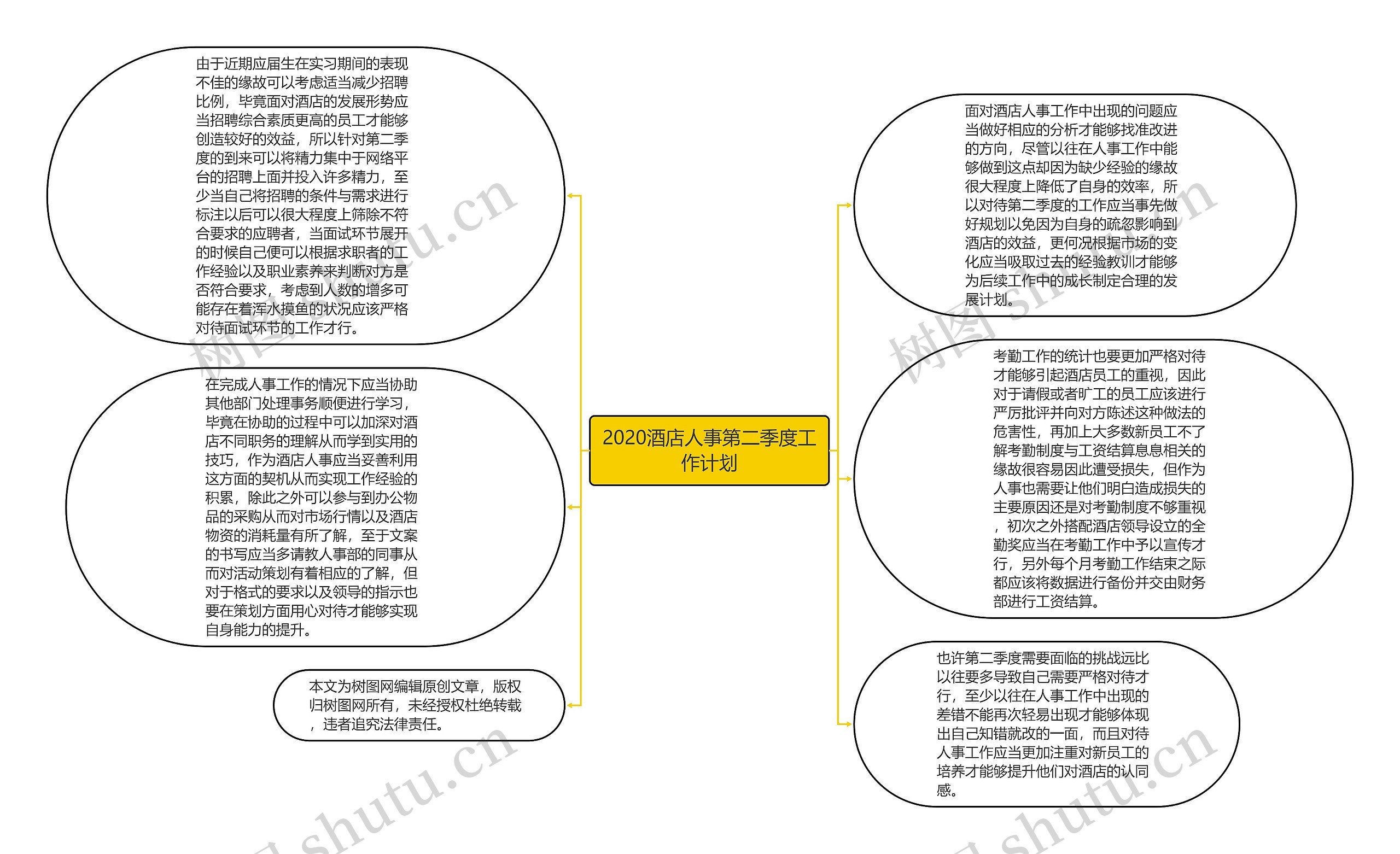 2020酒店人事第二季度工作计划思维导图