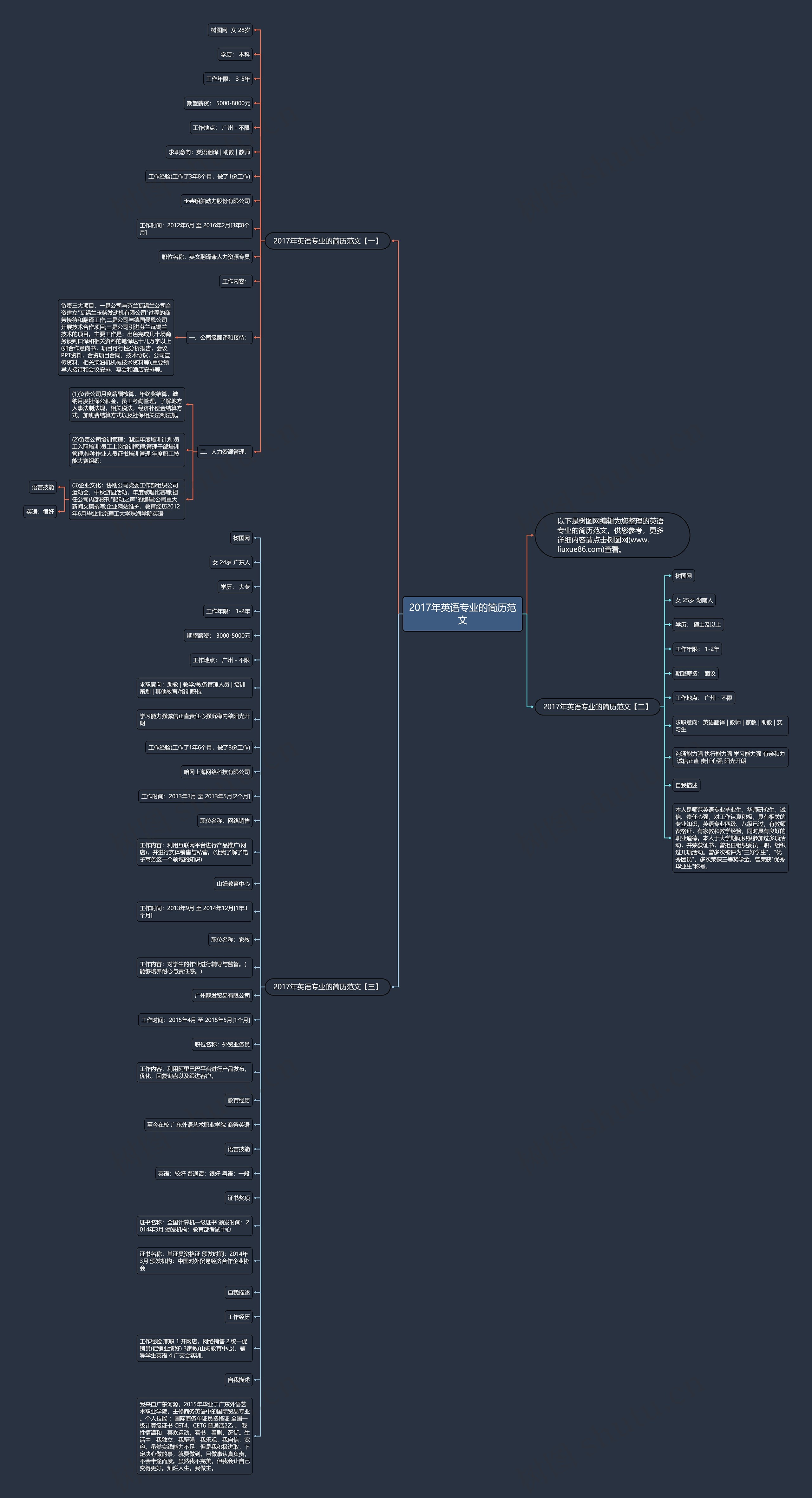 2017年英语专业的简历范文思维导图