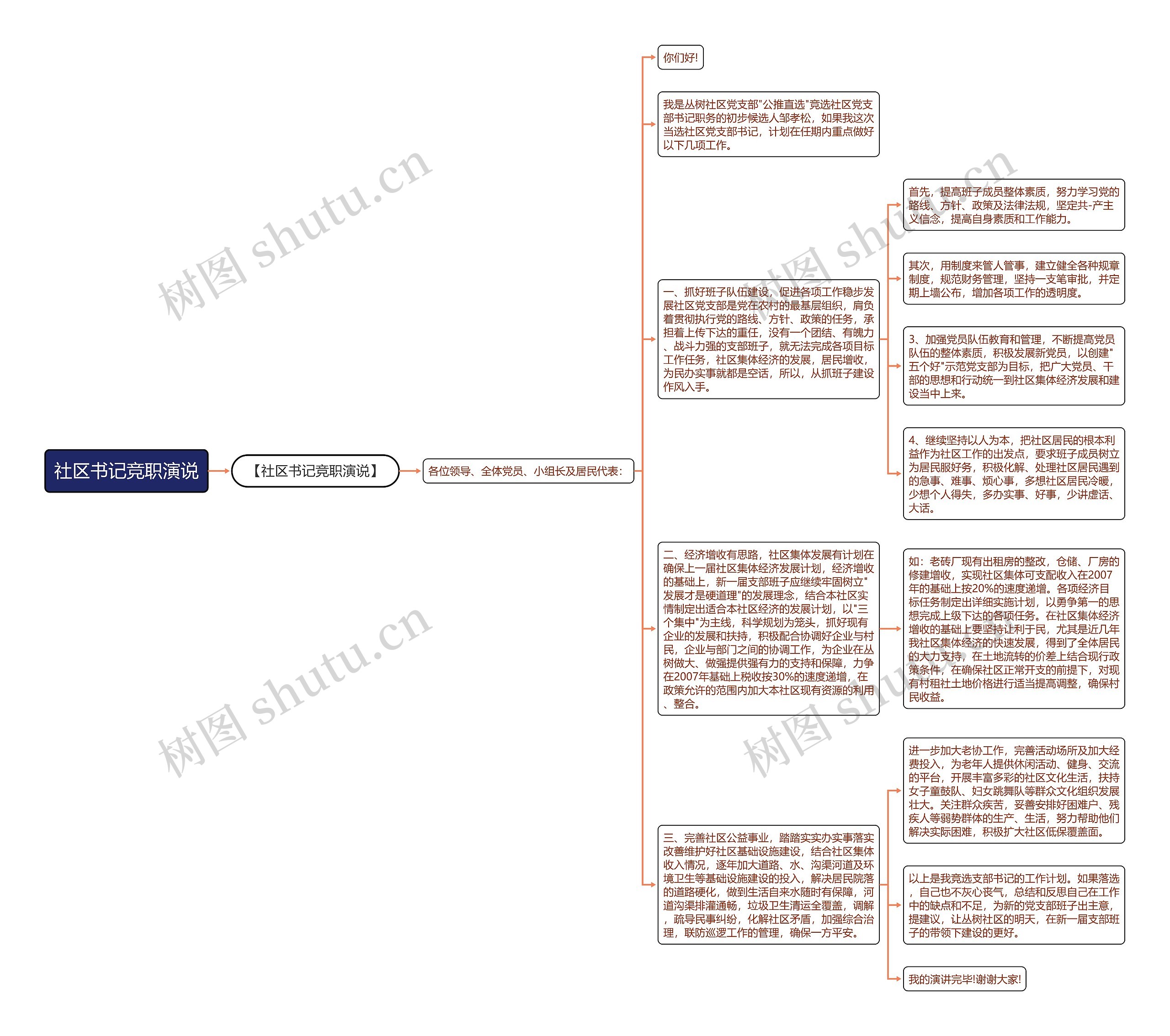 社区书记竞职演说思维导图
