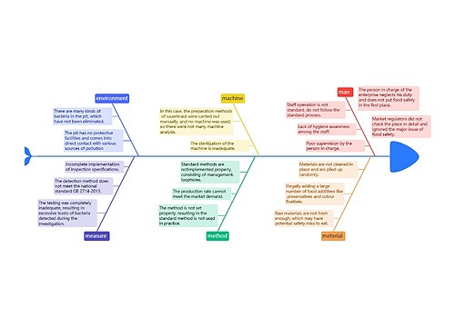 食品安全原因分析鱼骨图