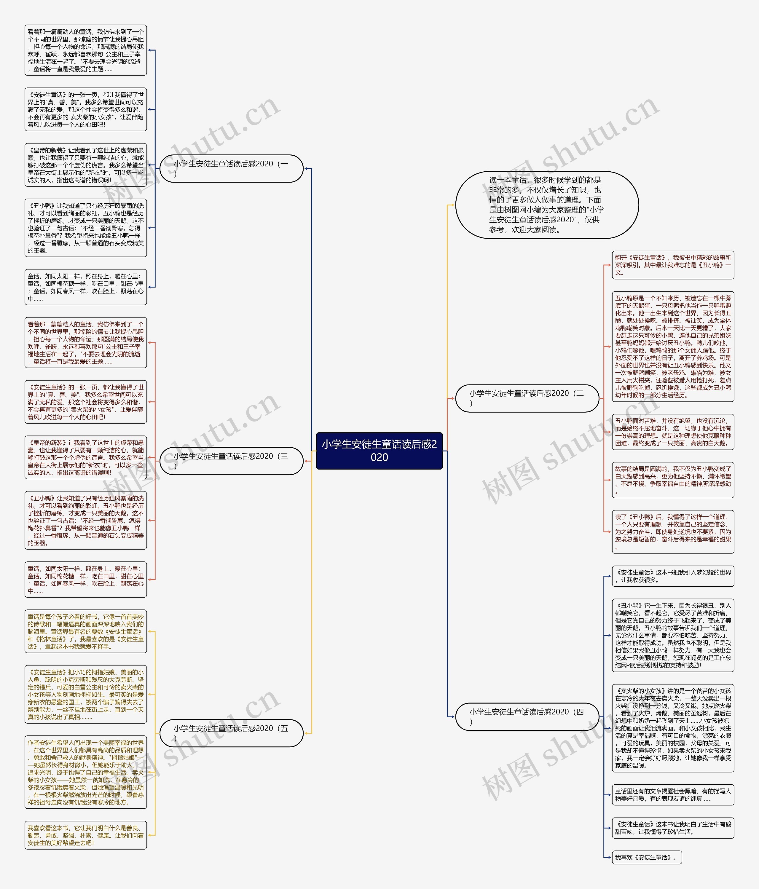 小学生安徒生童话读后感2020思维导图